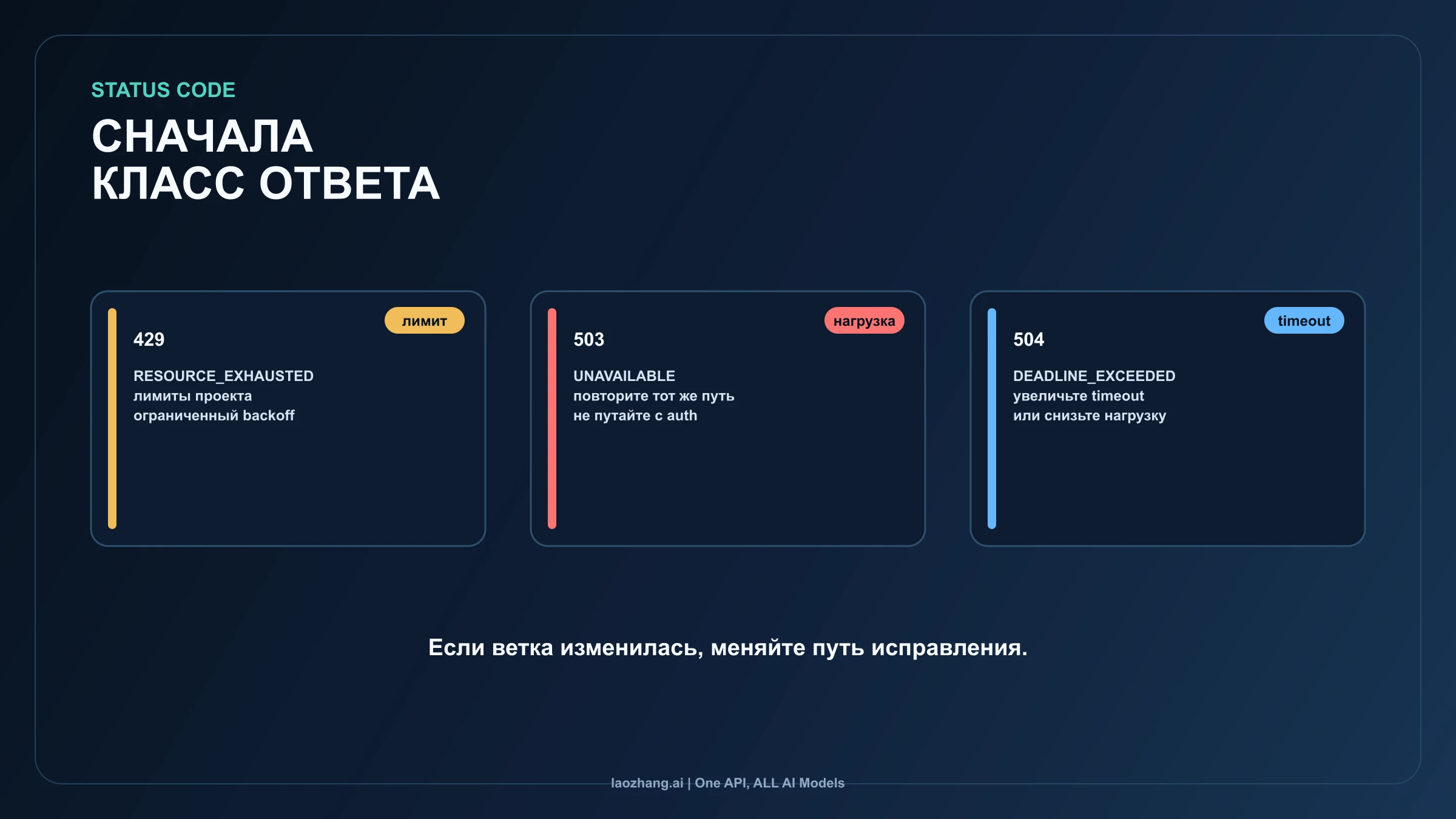 Разделение статусов Nano Banana API для 429, 503 и 504