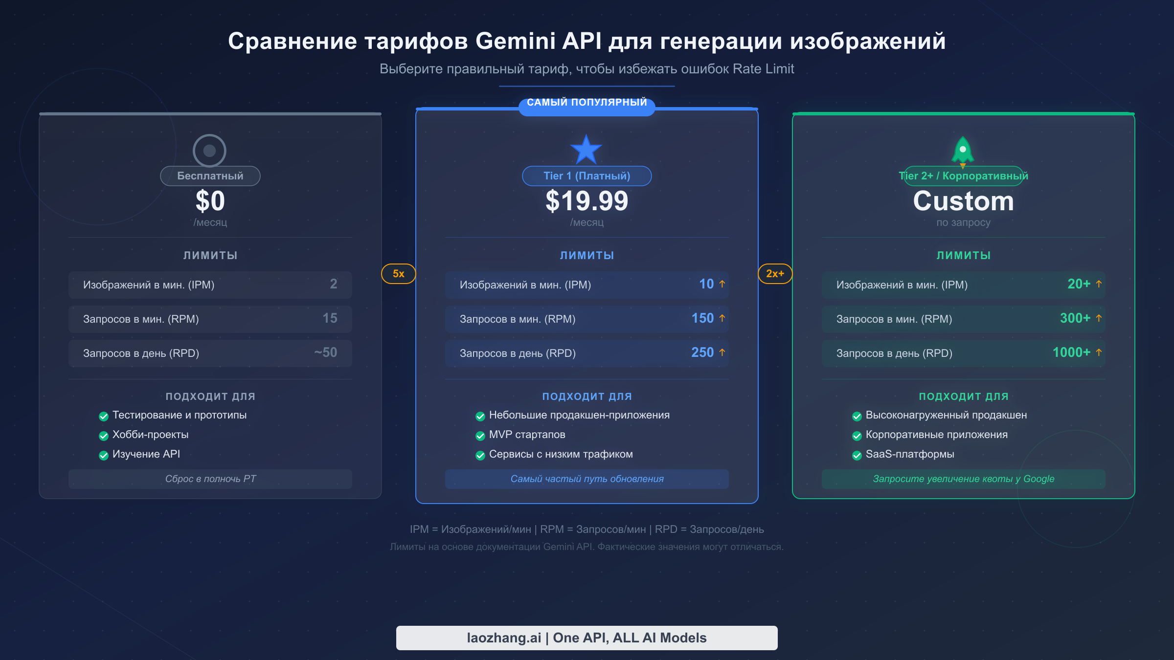 Сравнение уровней Gemini API с лимитами Free, Tier 1 и Tier 2 для генерации изображений