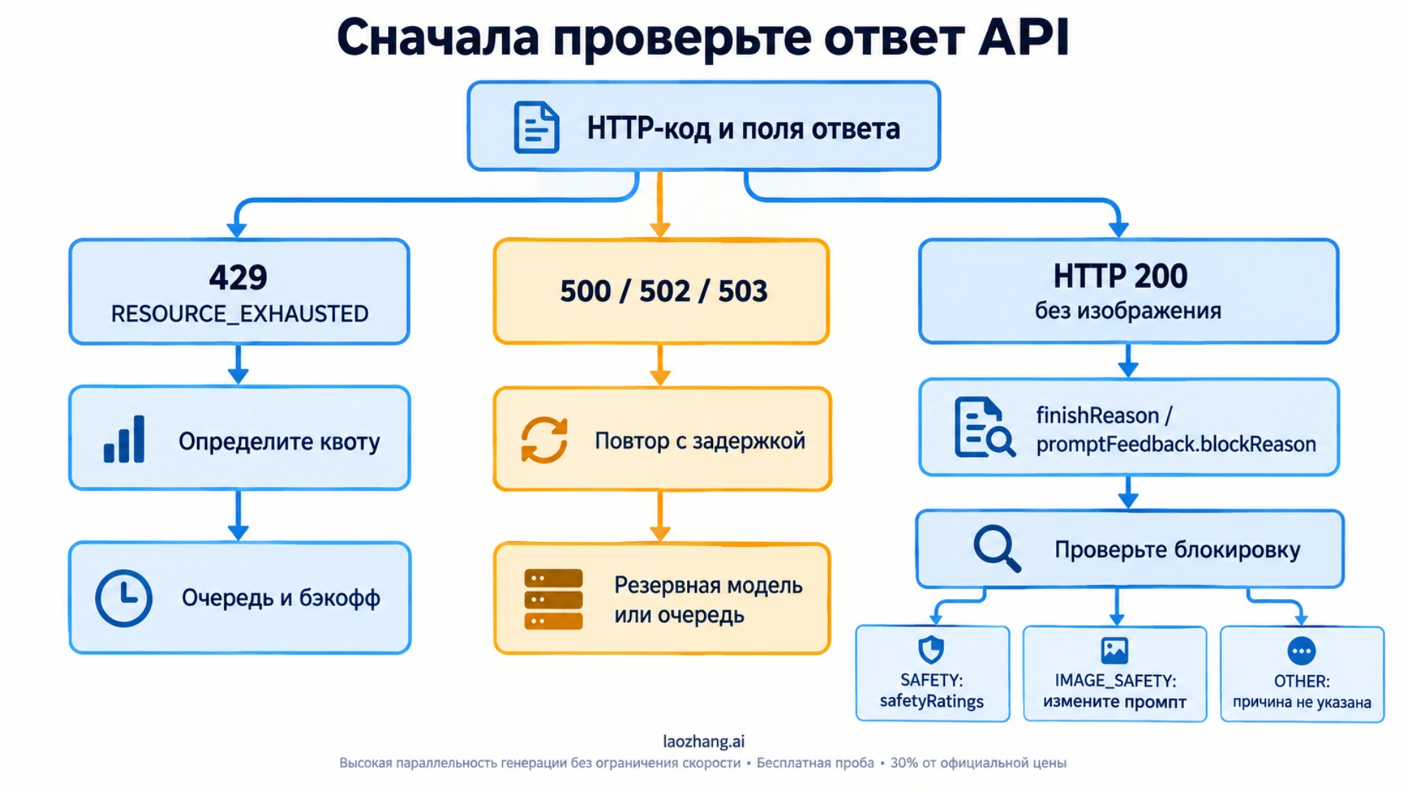 Схема выбора следующего шага по HTTP-коду и полям ответа Gemini API