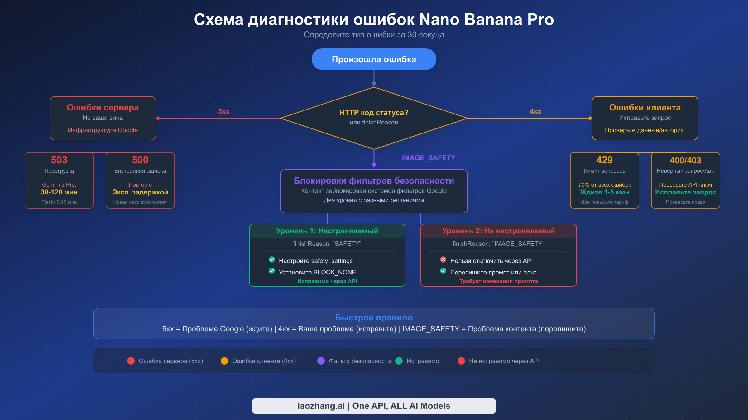 Блок-схема диагностики ошибок Nano Banana Pro с путями решения для серверных ошибок 5xx, клиентских ошибок 4xx и блокировок фильтра IMAGE_SAFETY