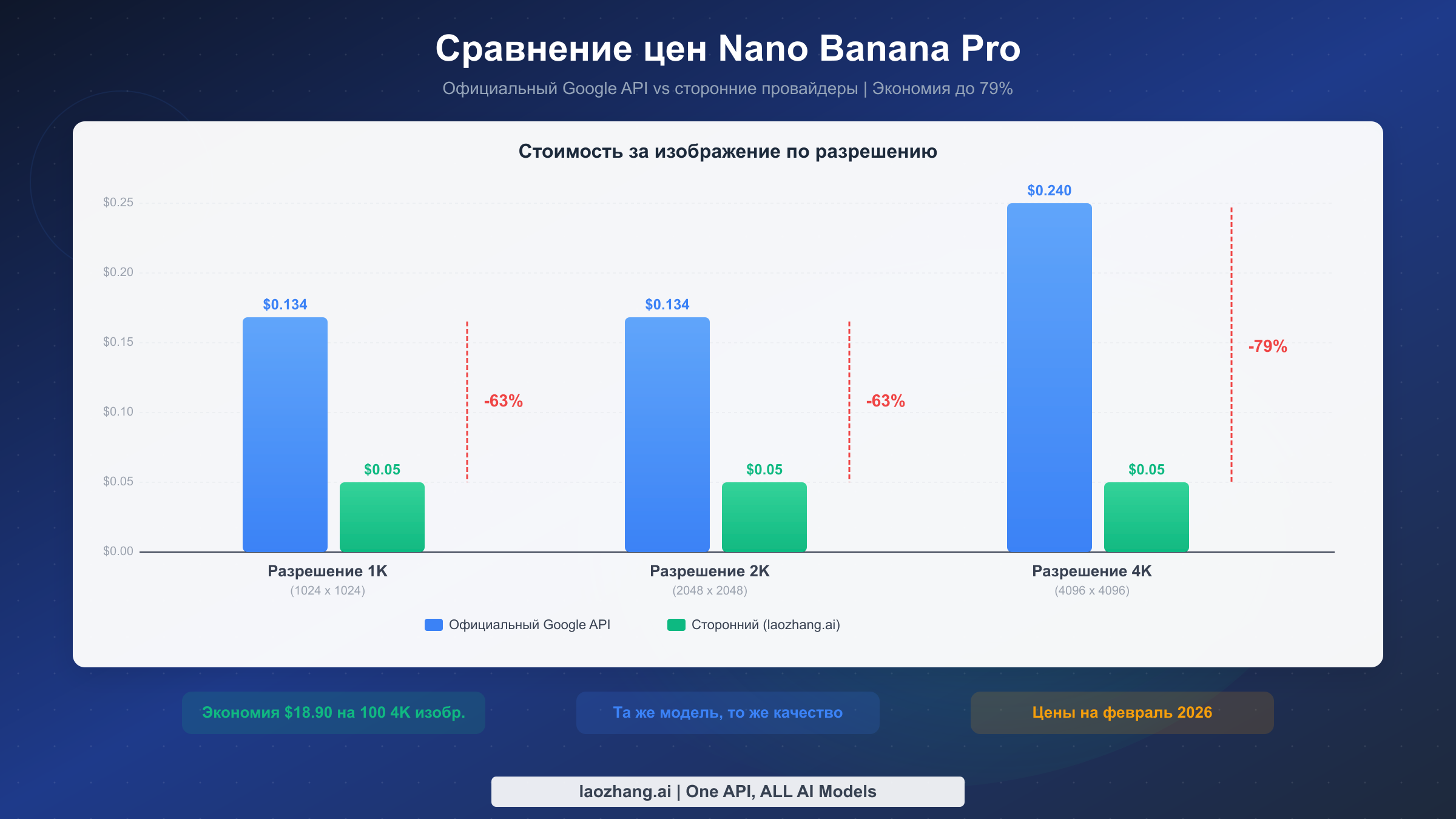 Сравнительная диаграмма цен: стоимость через официальный Google API против сторонних провайдеров с экономией до 79%