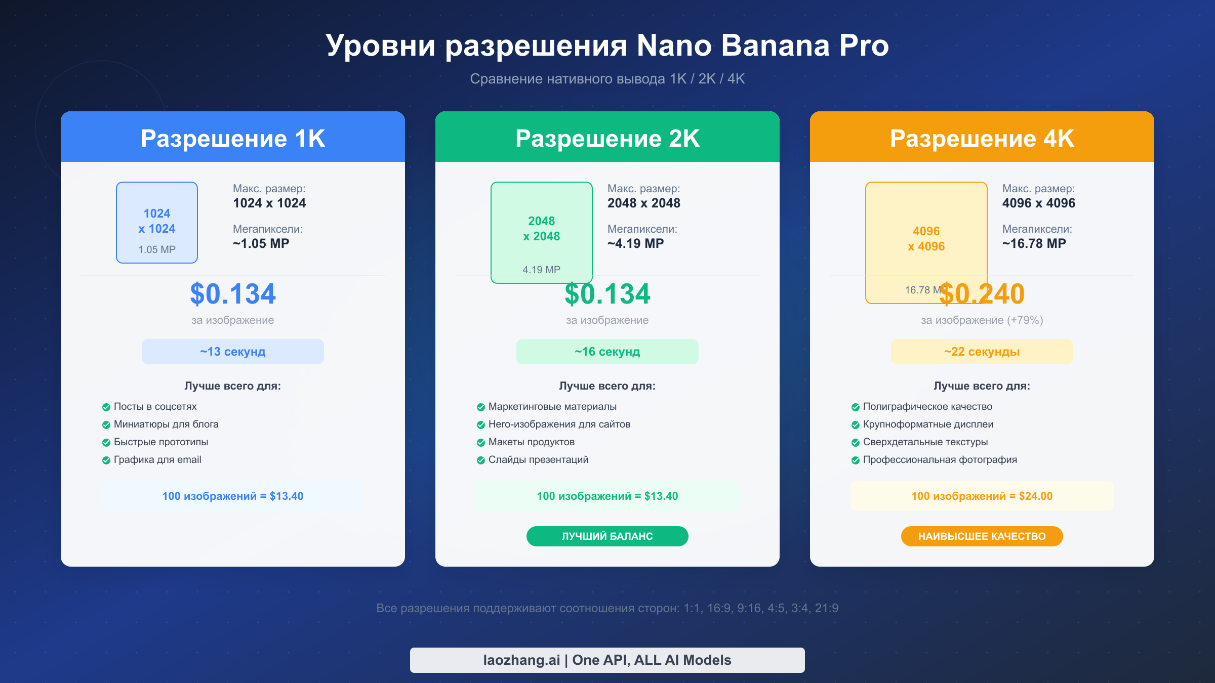 Сравнение уровней разрешения Nano Banana Pro: характеристики, цены и примеры использования 1K, 2K и 4K