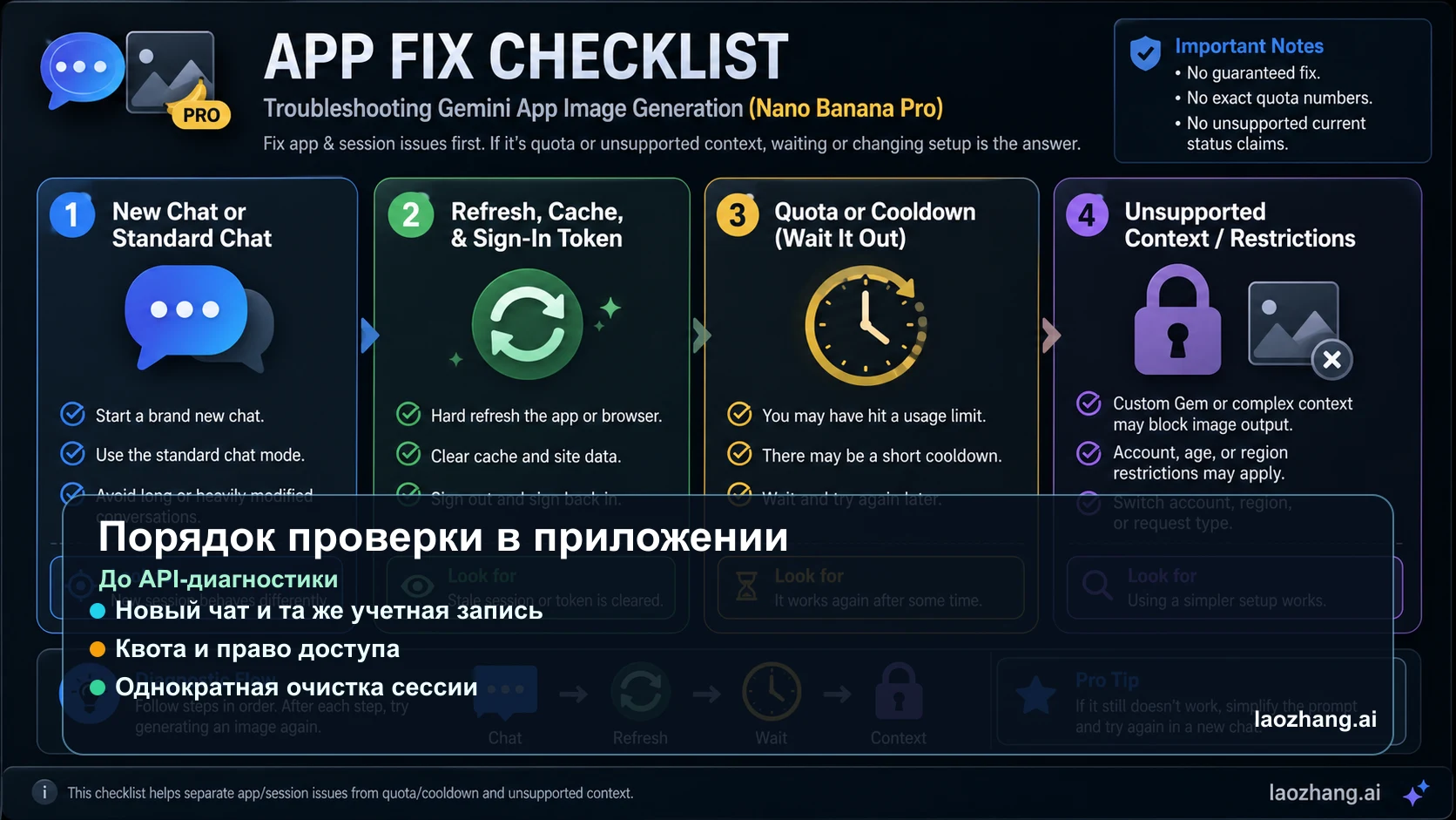 Чеклист доступа, квоты и сессии для Redo with Pro