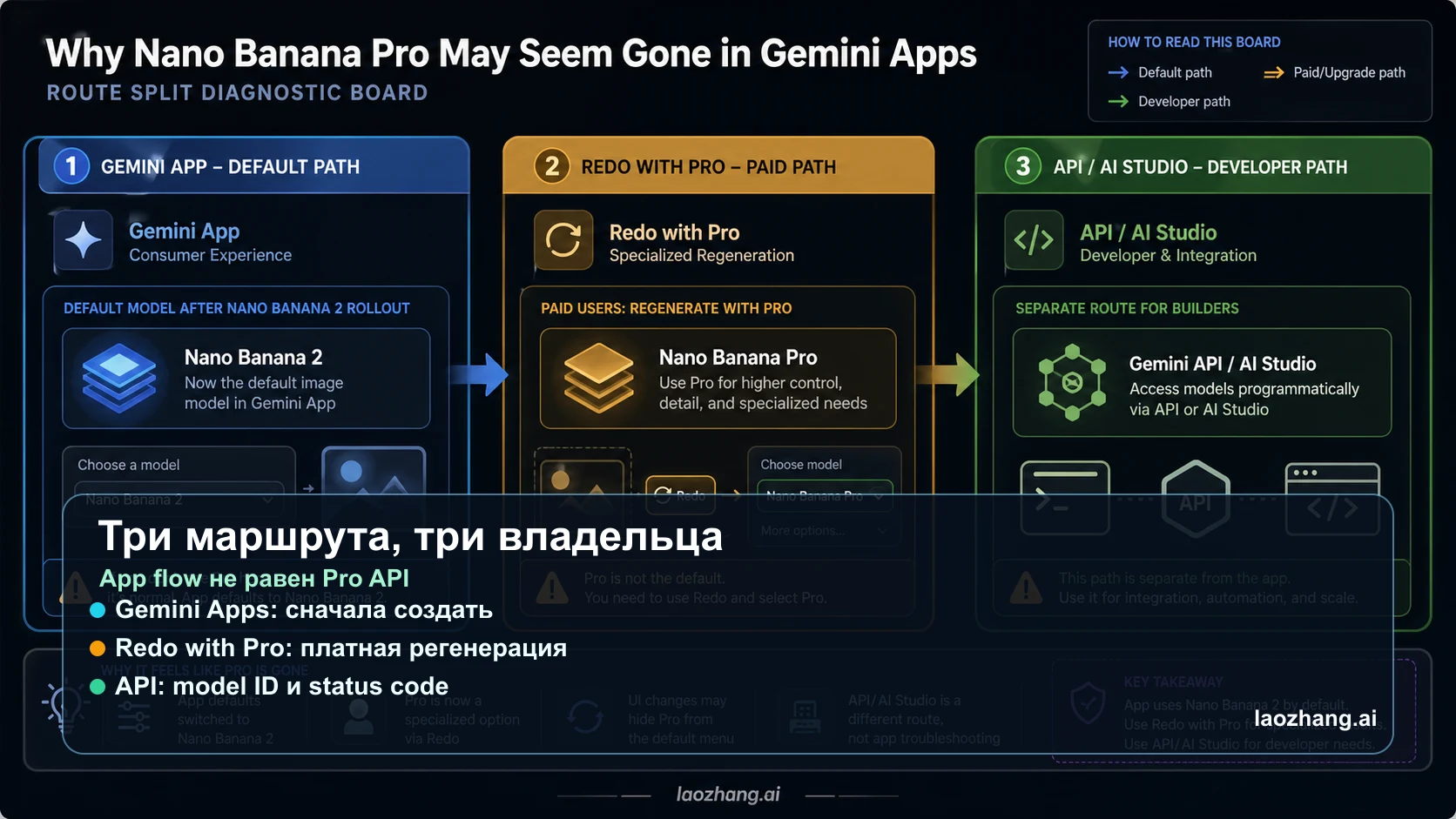 Карта маршрутов Gemini Apps, Redo with Pro и Gemini API