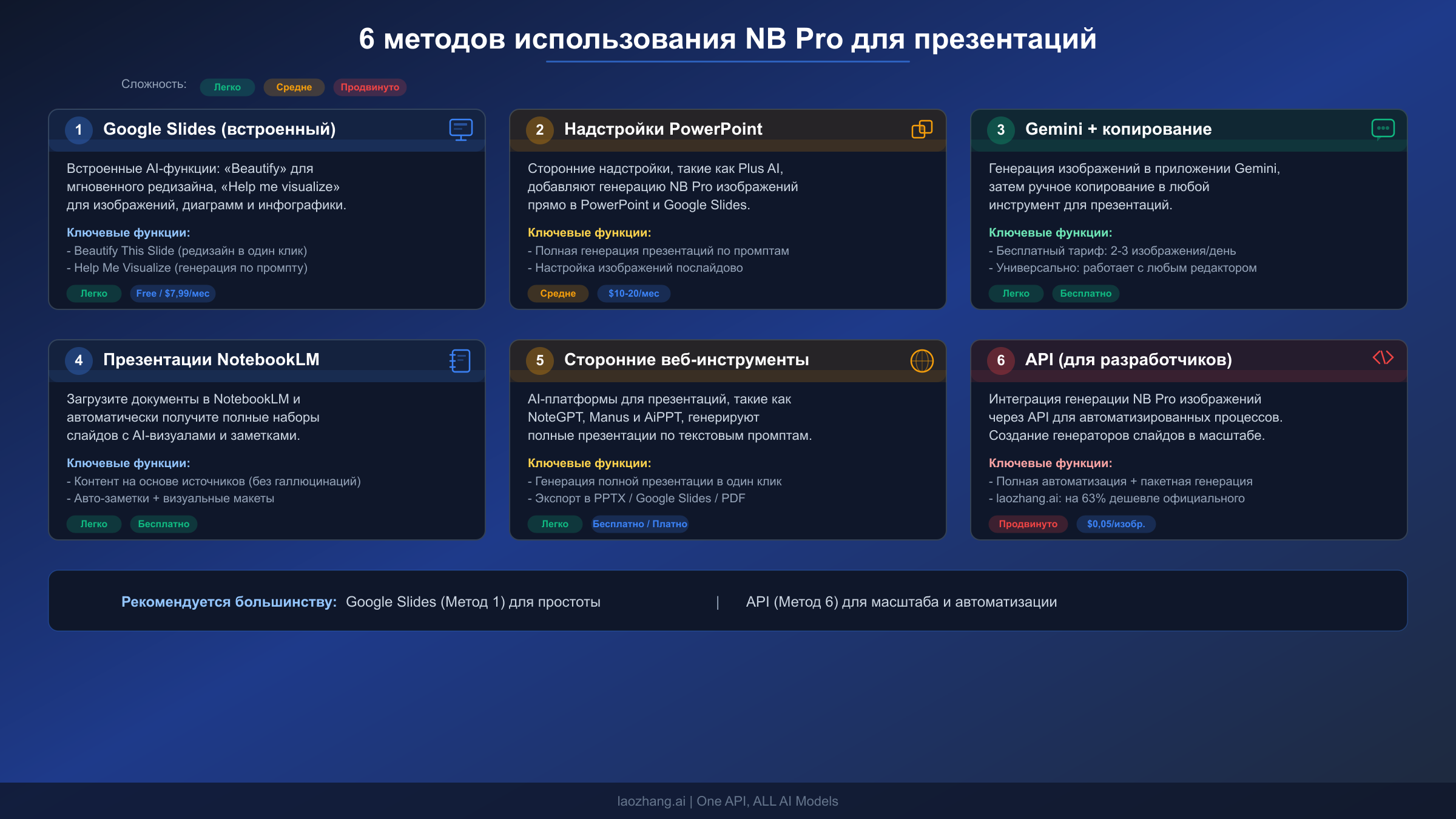 Сравнительная диаграмма шести различных методов создания презентаций с Nano Banana Pro