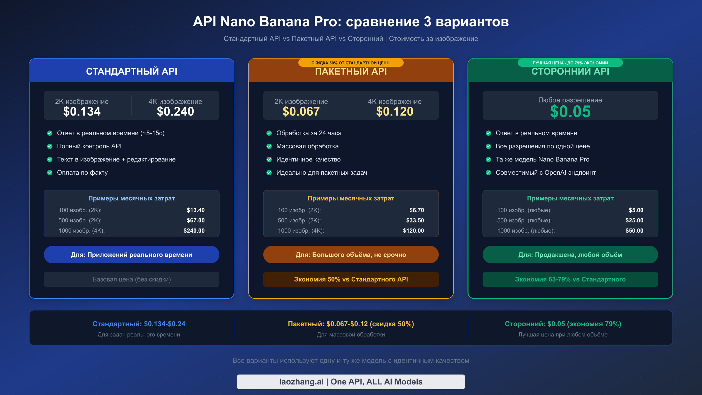 Сравнение цен API: стандартный, пакетный и сторонний варианты с примерами ежемесячных затрат