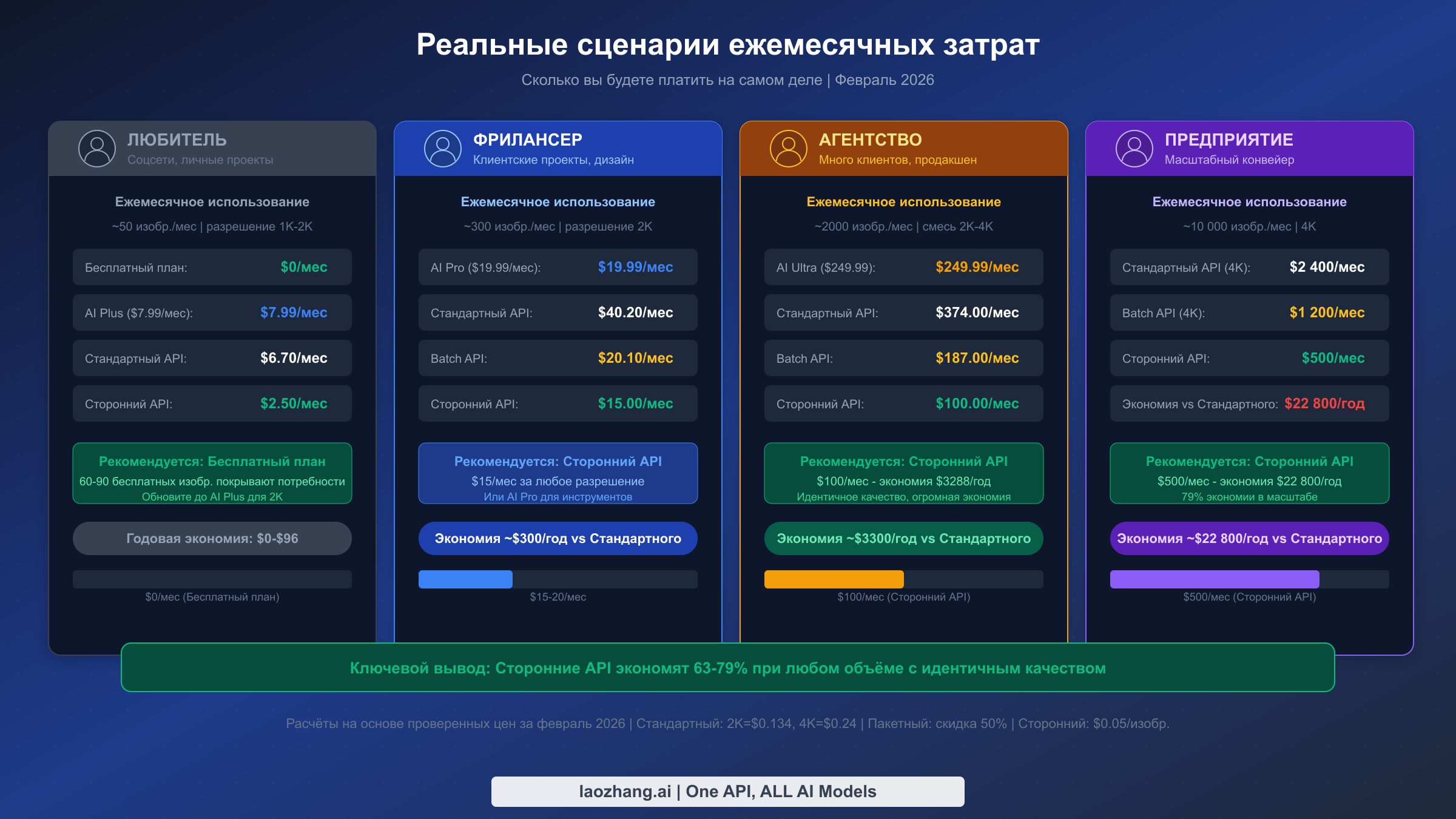 Реальные сценарии ежемесячных затрат для четырёх типов пользователей: любитель, фрилансер, агентство и предприятие