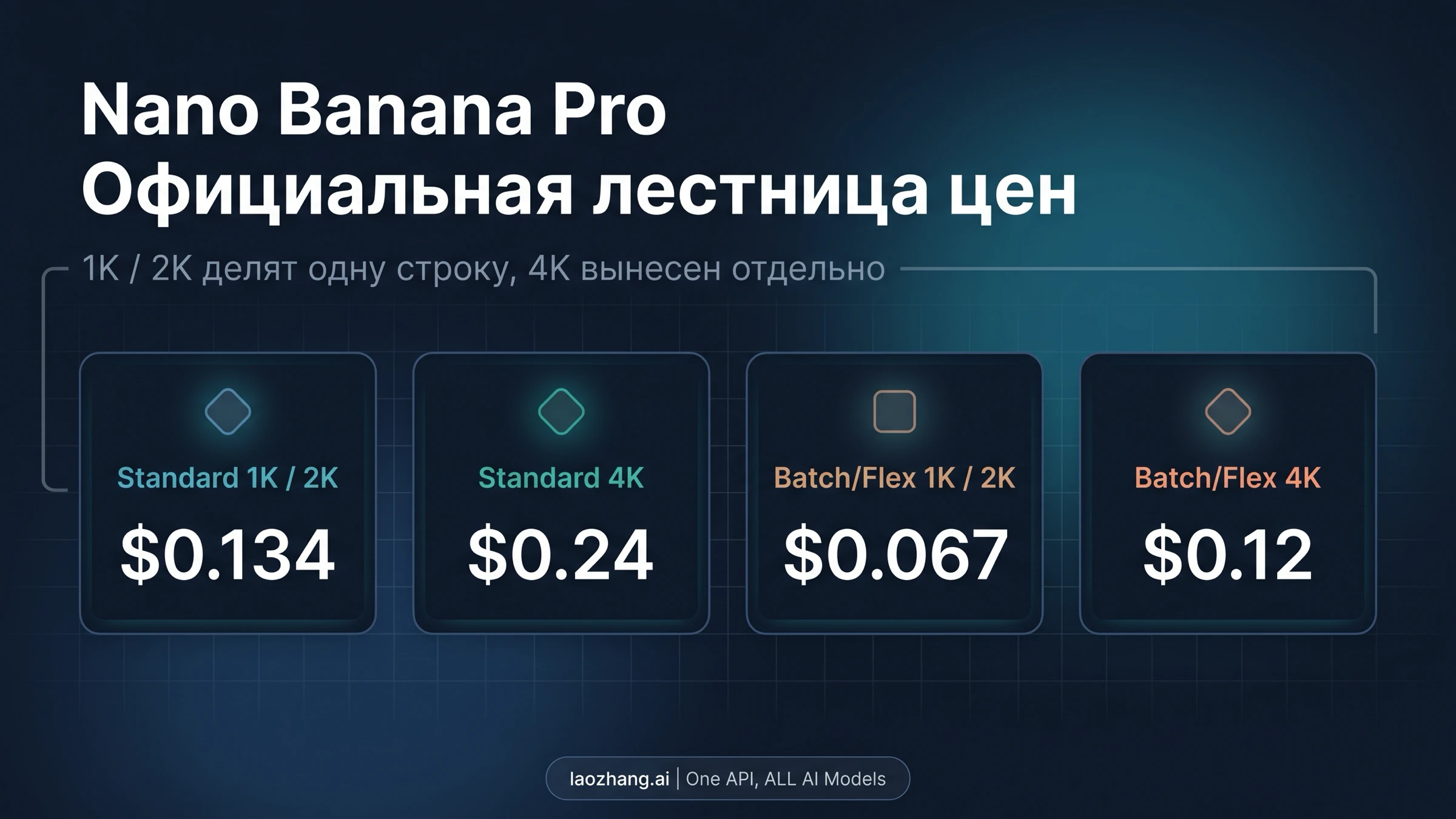 Лестница цен Nano Banana Pro со стандартными и Batch/Flex ставками для 1K/2K и 4K