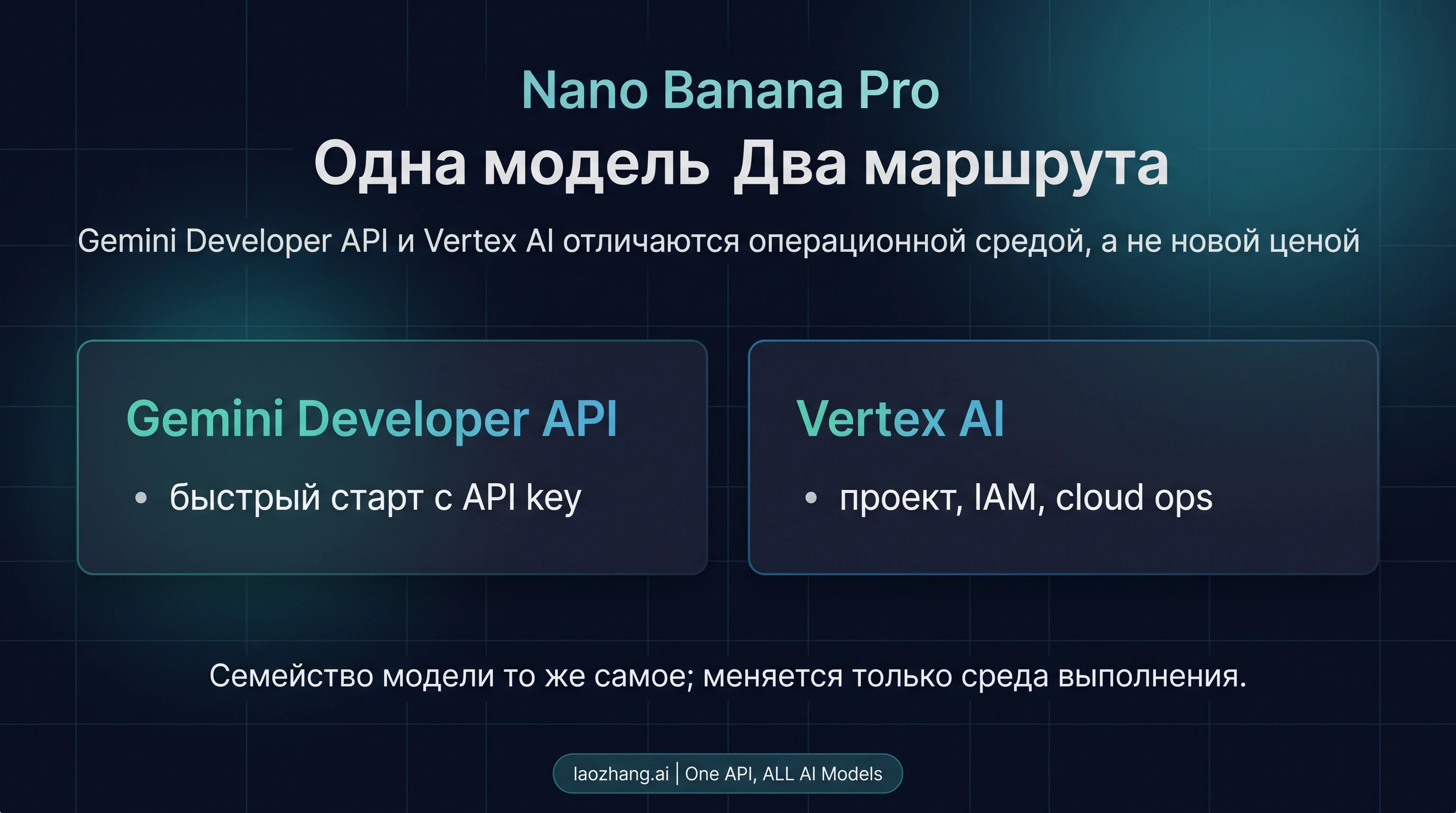 Схема официальных маршрутов Nano Banana Pro, разделяющая Gemini Developer API и Vertex AI при одном и том же модельном семействе