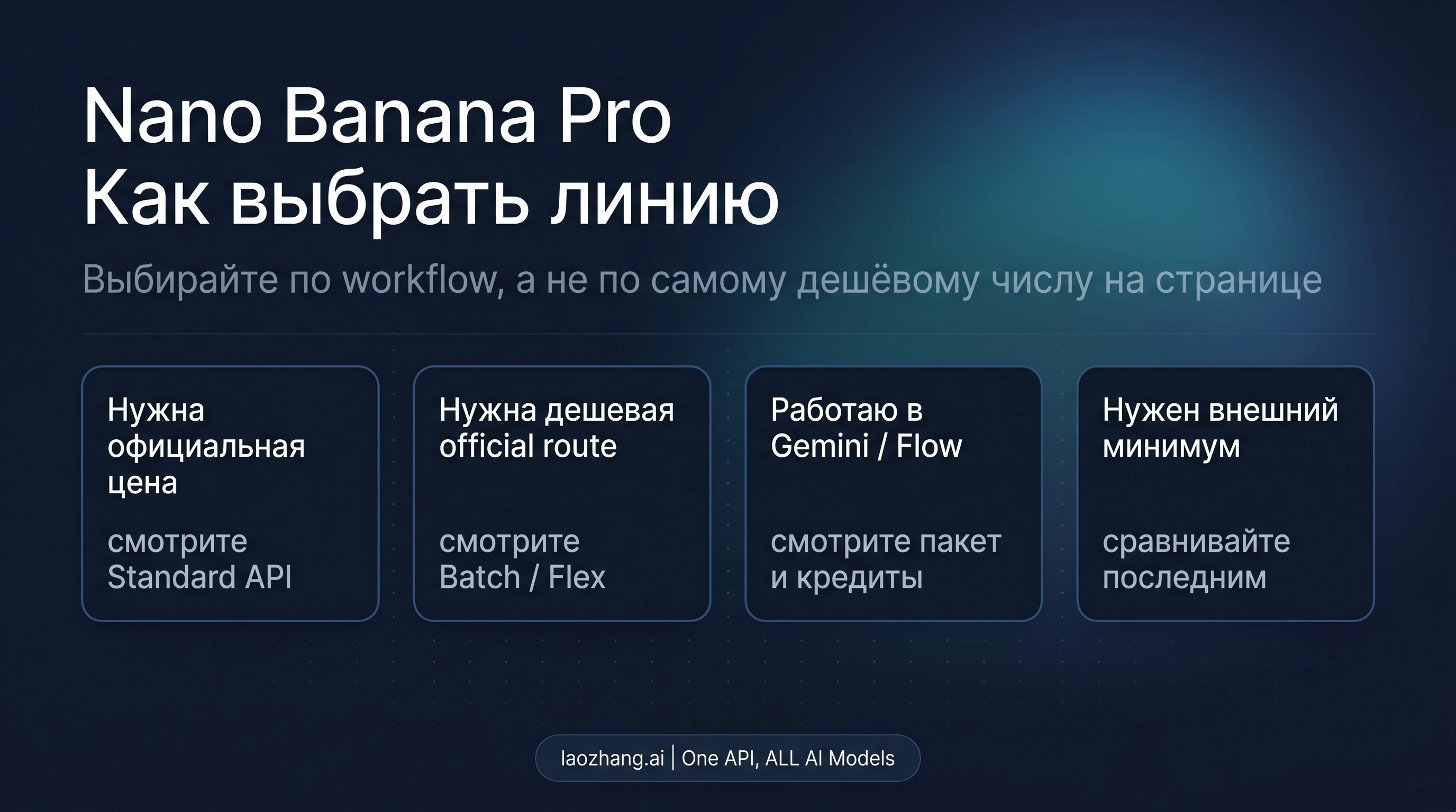 Схема выбора ценового маршрута Nano Banana Pro: standard API, Batch/Flex, потребительские пакеты или внешние провайдеры