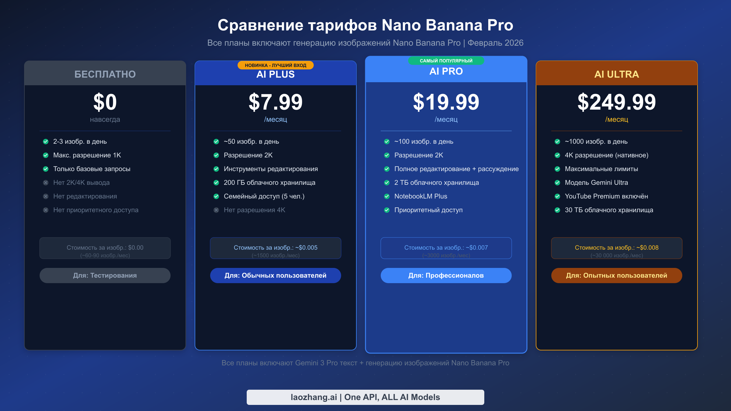 Сравнение тарифов подписки Nano Banana Pro: бесплатный, AI Plus, AI Pro и AI Ultra с функциями и стоимостью за изображение