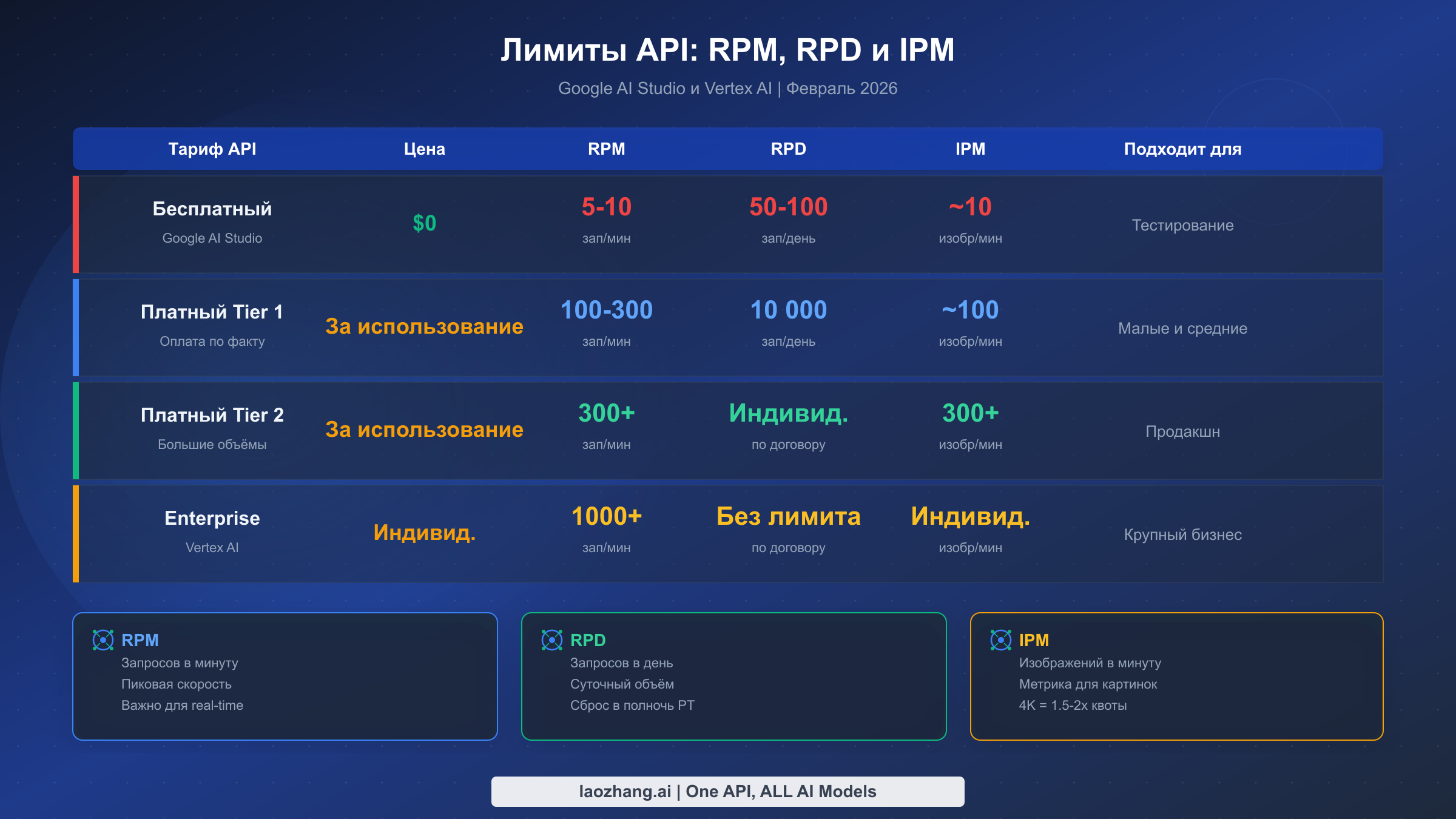 Детализация лимитов API по метрикам RPM, RPD и IPM для бесплатного, платного и корпоративного тарифов