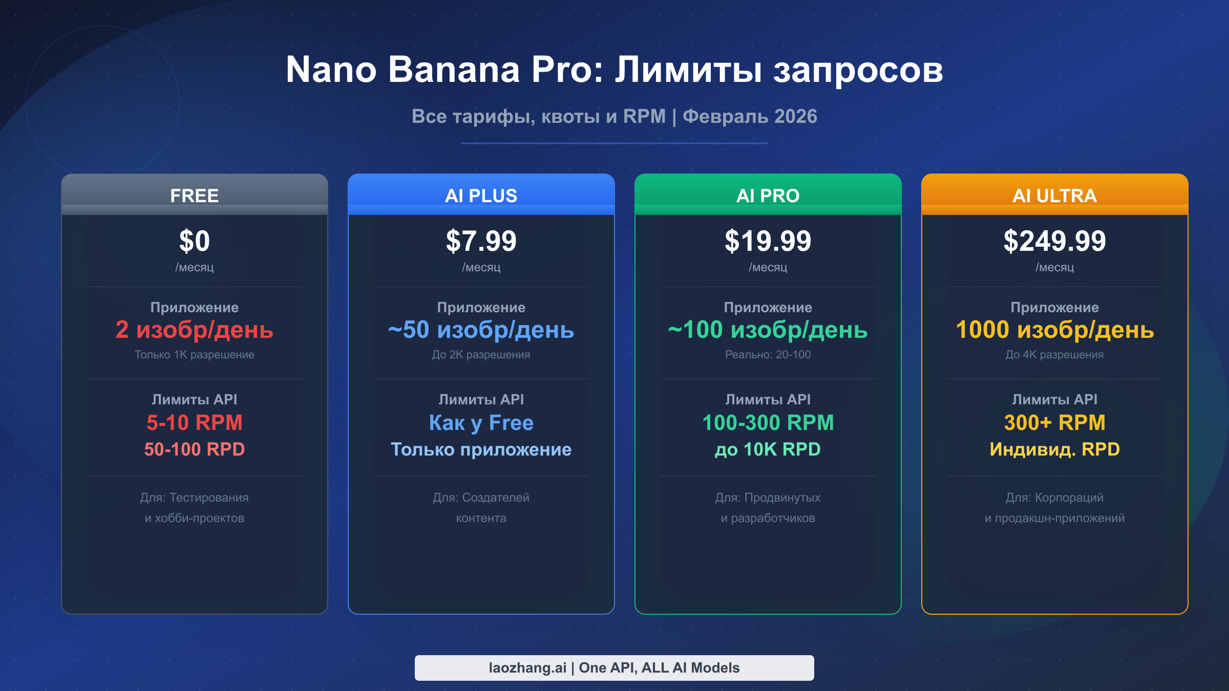 Лимиты Nano Banana Pro 2026: Все тарифы, квоты и RPM в подробностях
