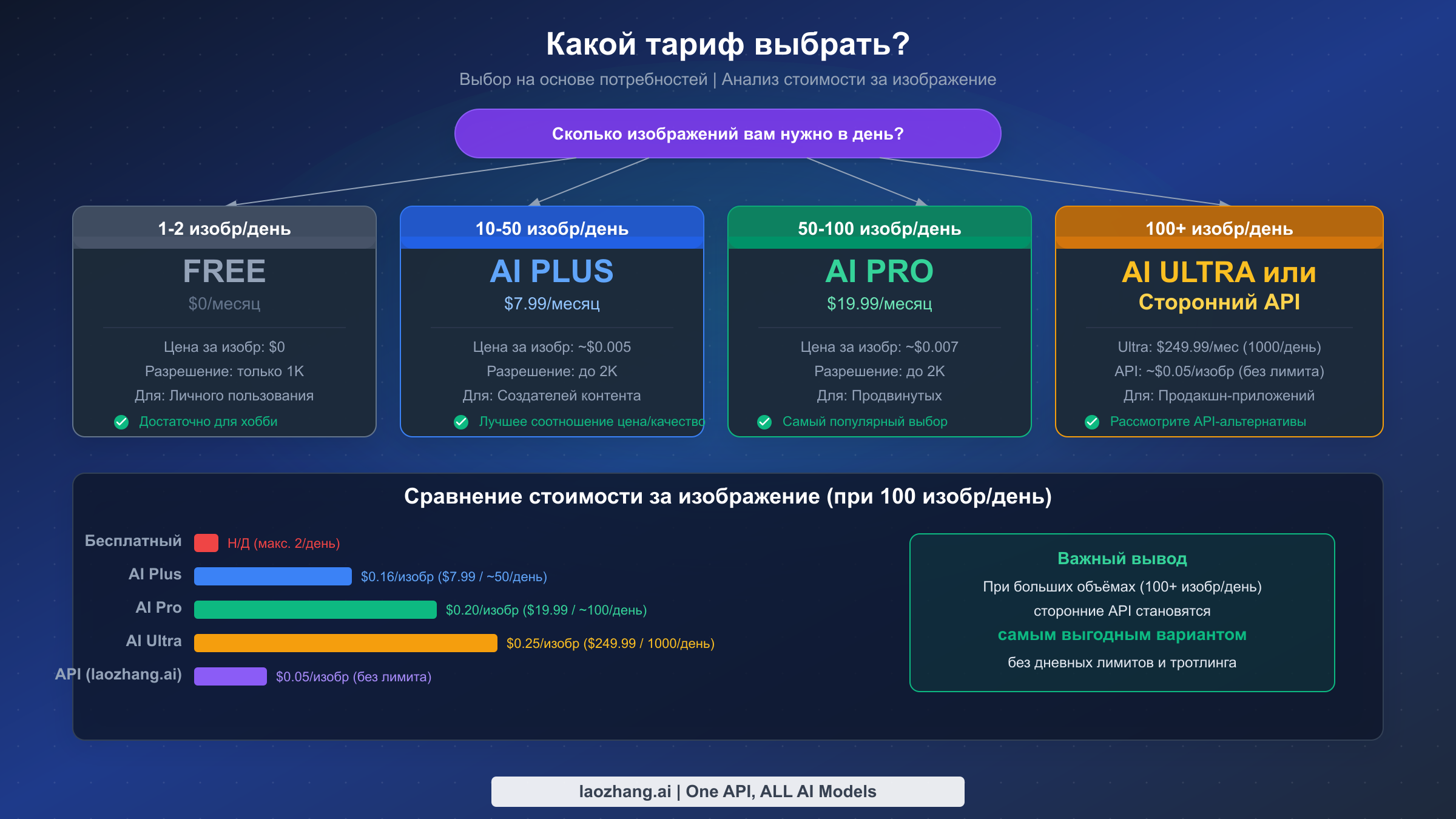 Фреймворк принятия решений на основе потребностей, показывающий выбор тарифа в зависимости от дневных потребностей в изображениях и стоимости за изображение