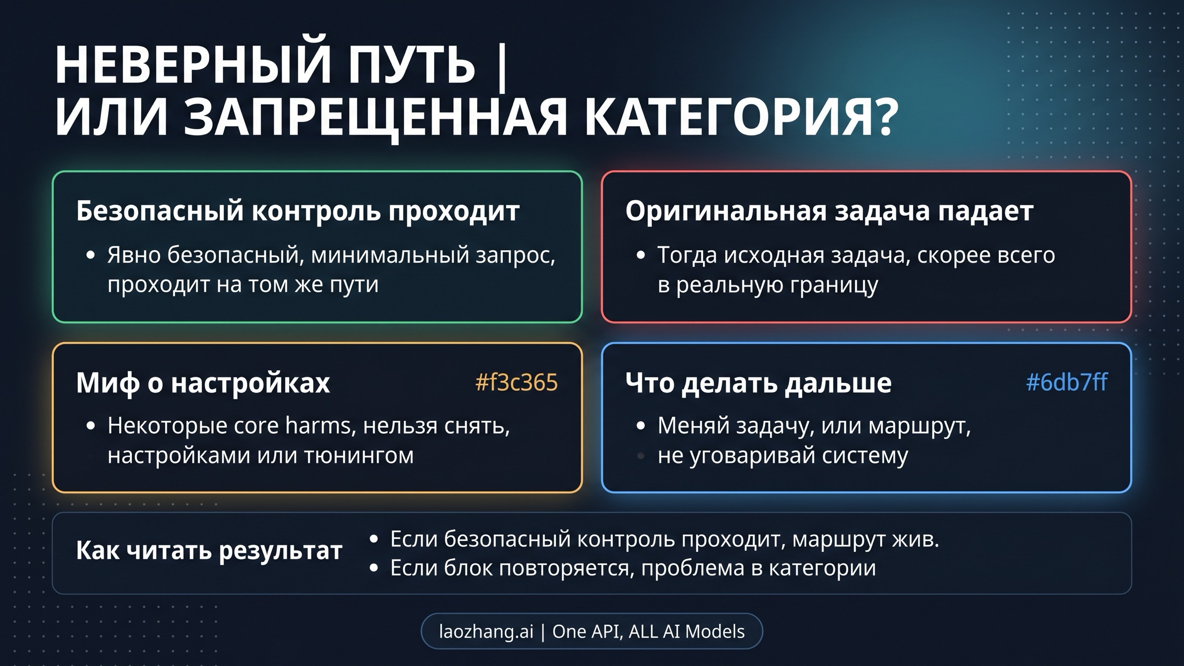 Карта решения, показывающая разницу между safe control prompt и исходной задачей, которая все еще упирается в границу policy