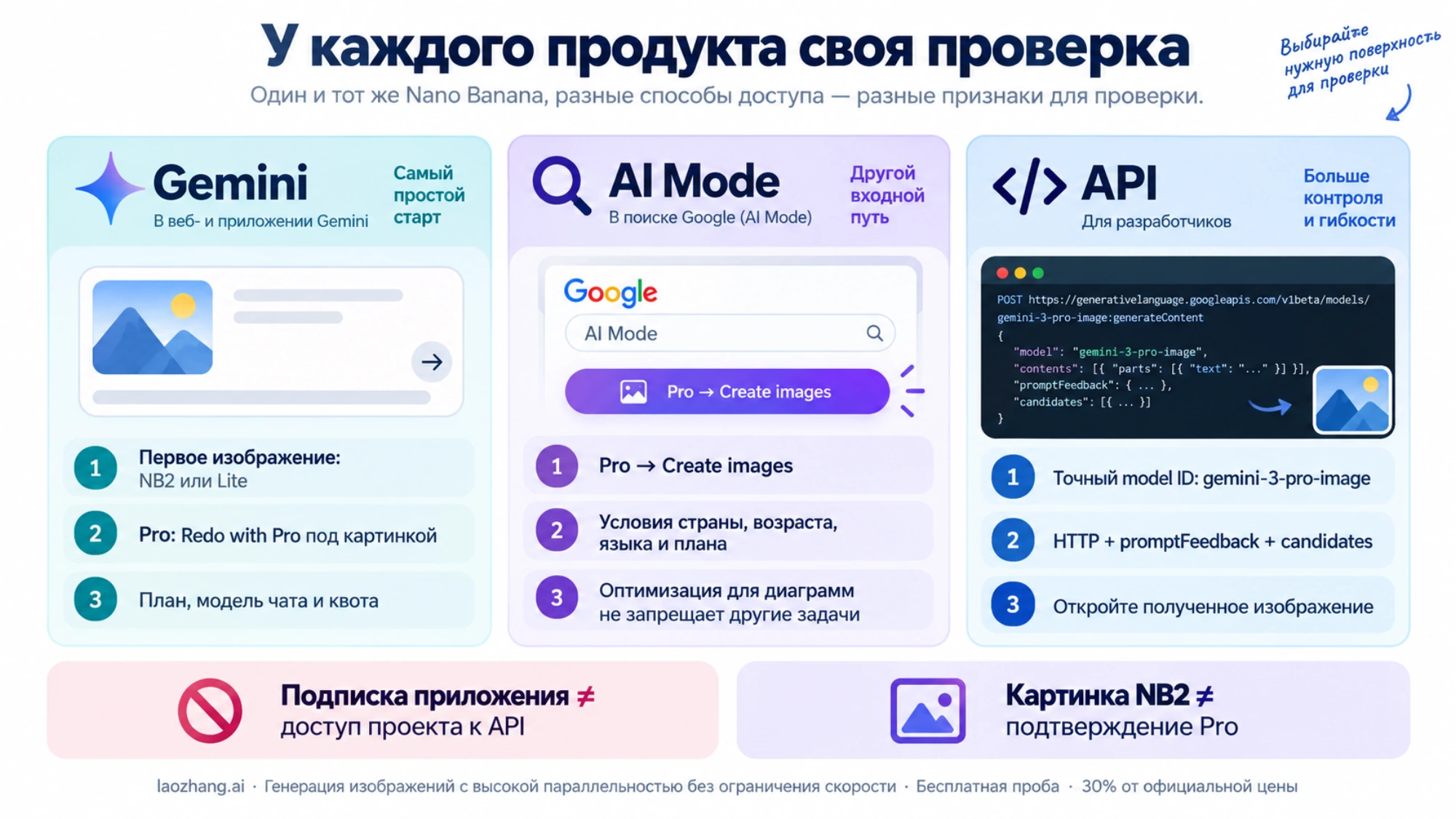 Разные проверки Gemini, AI Mode и Gemini API: способ запуска Pro, условия доступа и признаки полученного изображения