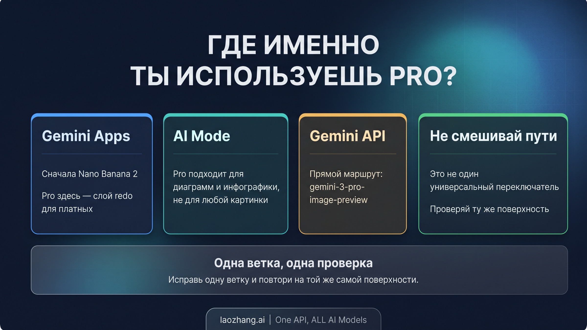 Карта маршрутов для Gemini Apps, AI Mode и Gemini API, показывающая, что их нельзя смешивать в одном тесте