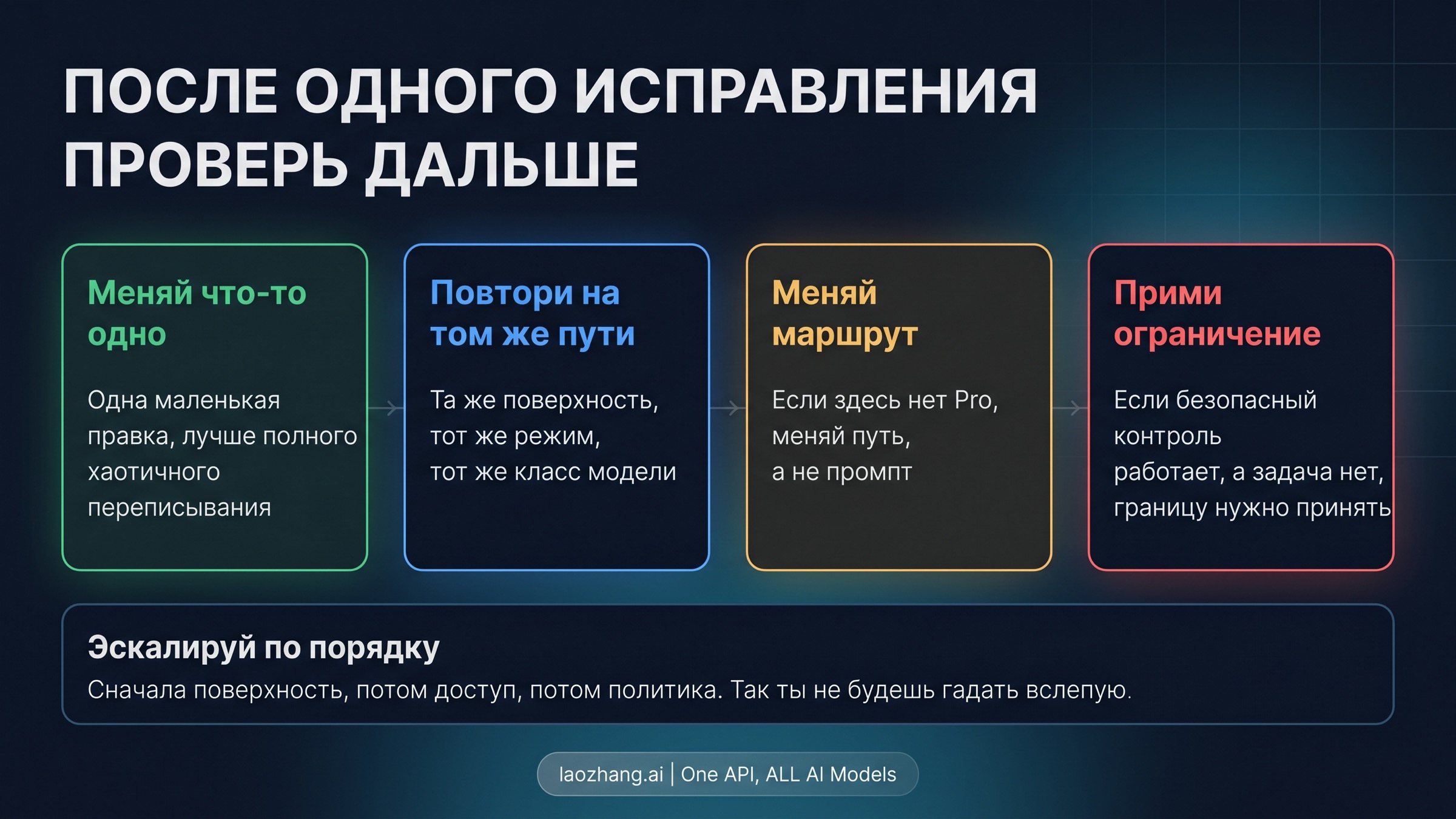 Схема проверки, показывающая, как повторить тест на той же поверхности, когда менять маршрут и когда признать реальную границу