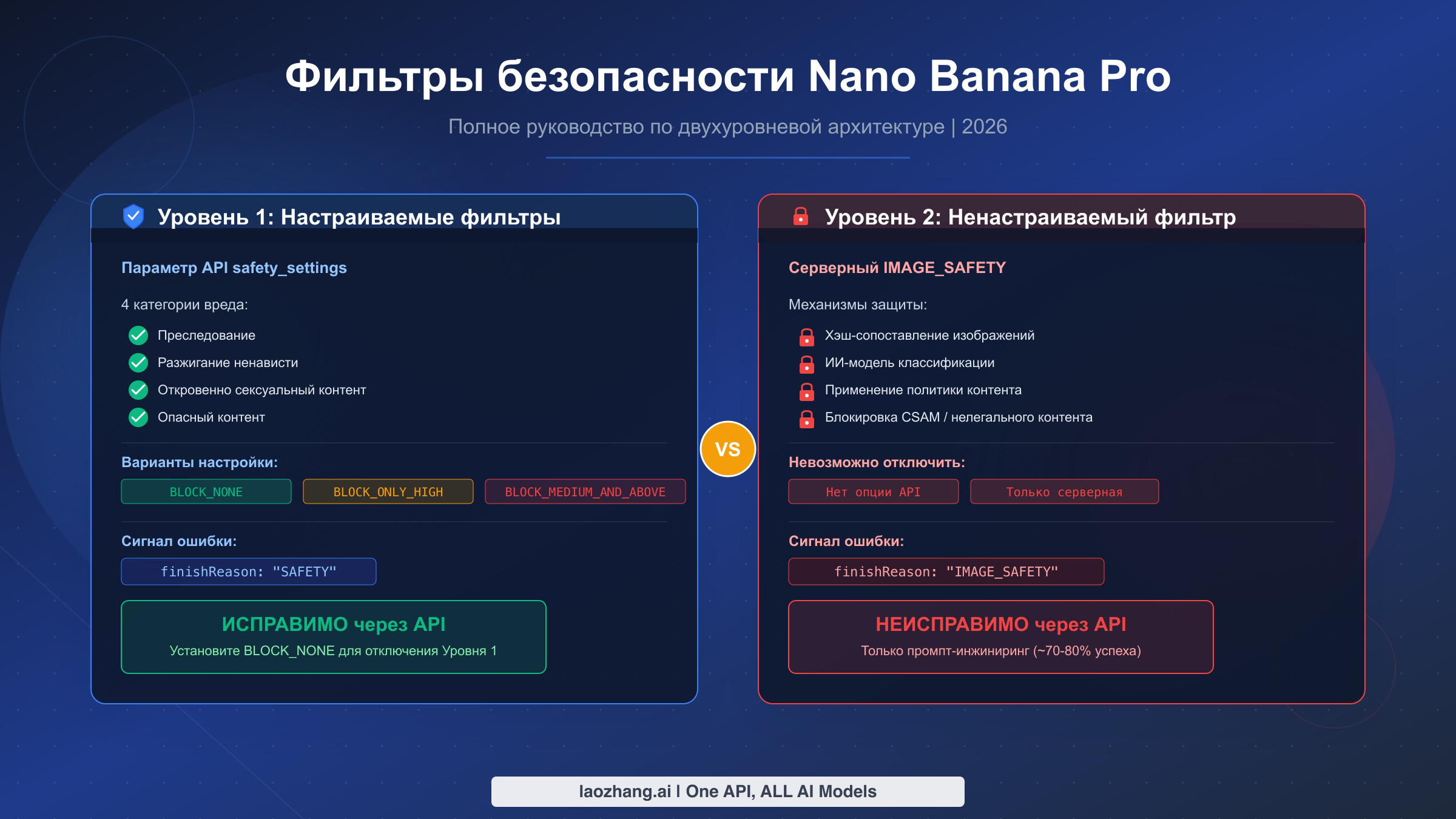Фильтры безопасности Nano Banana Pro: полное руководство по настройке и обходу блокировок (2026)