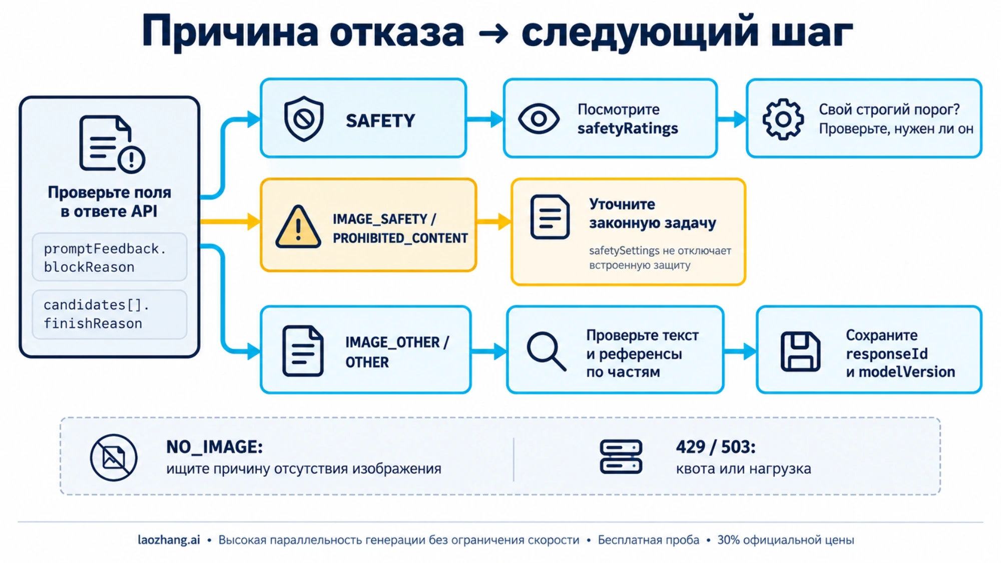 Действия по SAFETY, IMAGE_SAFETY и OTHER после чтения ответа Gemini API