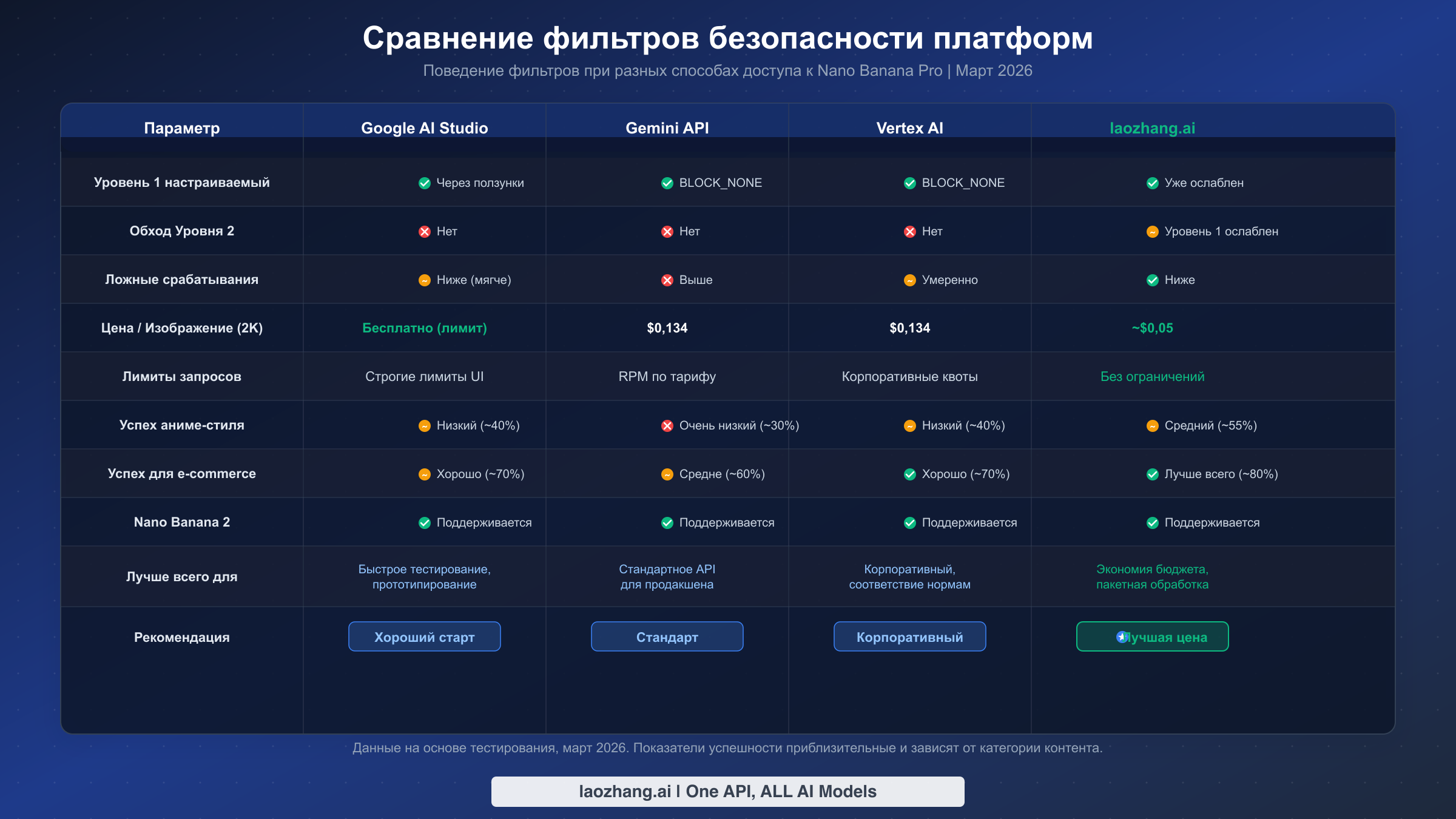 Сравнительная таблица поведения фильтров безопасности на платформах Google AI Studio, Gemini API, Vertex AI и laozhang.ai