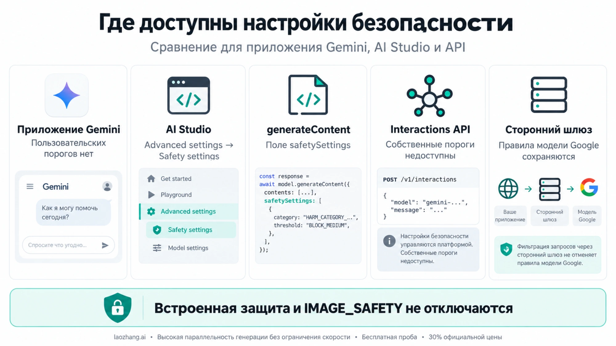 Доступность порогов безопасности в Gemini, AI Studio и интерфейсах API