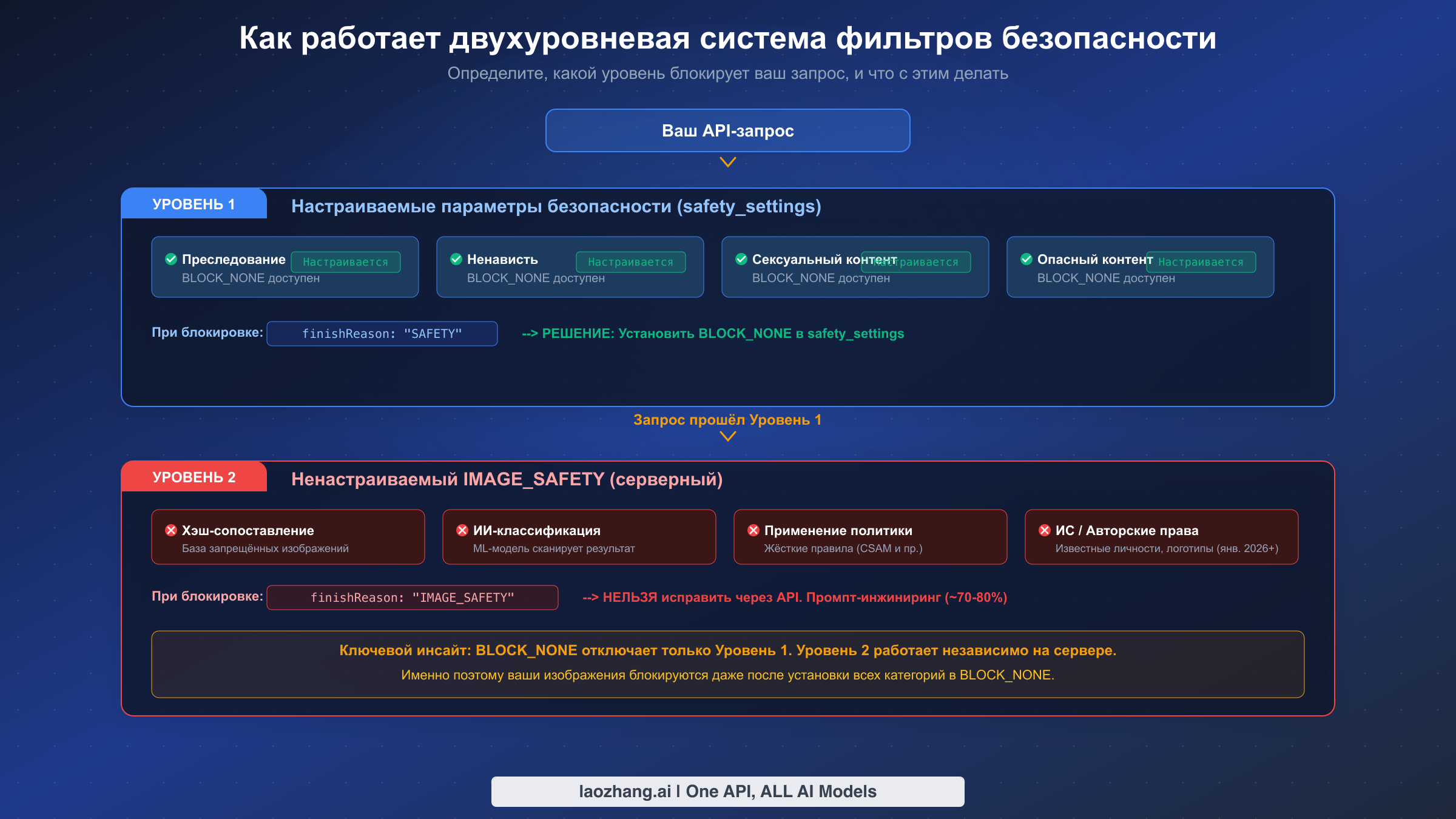 Схема двухуровневой архитектуры фильтров безопасности в Nano Banana Pro с настраиваемыми параметрами Уровня 1 и серверным IMAGE_SAFETY Уровня 2