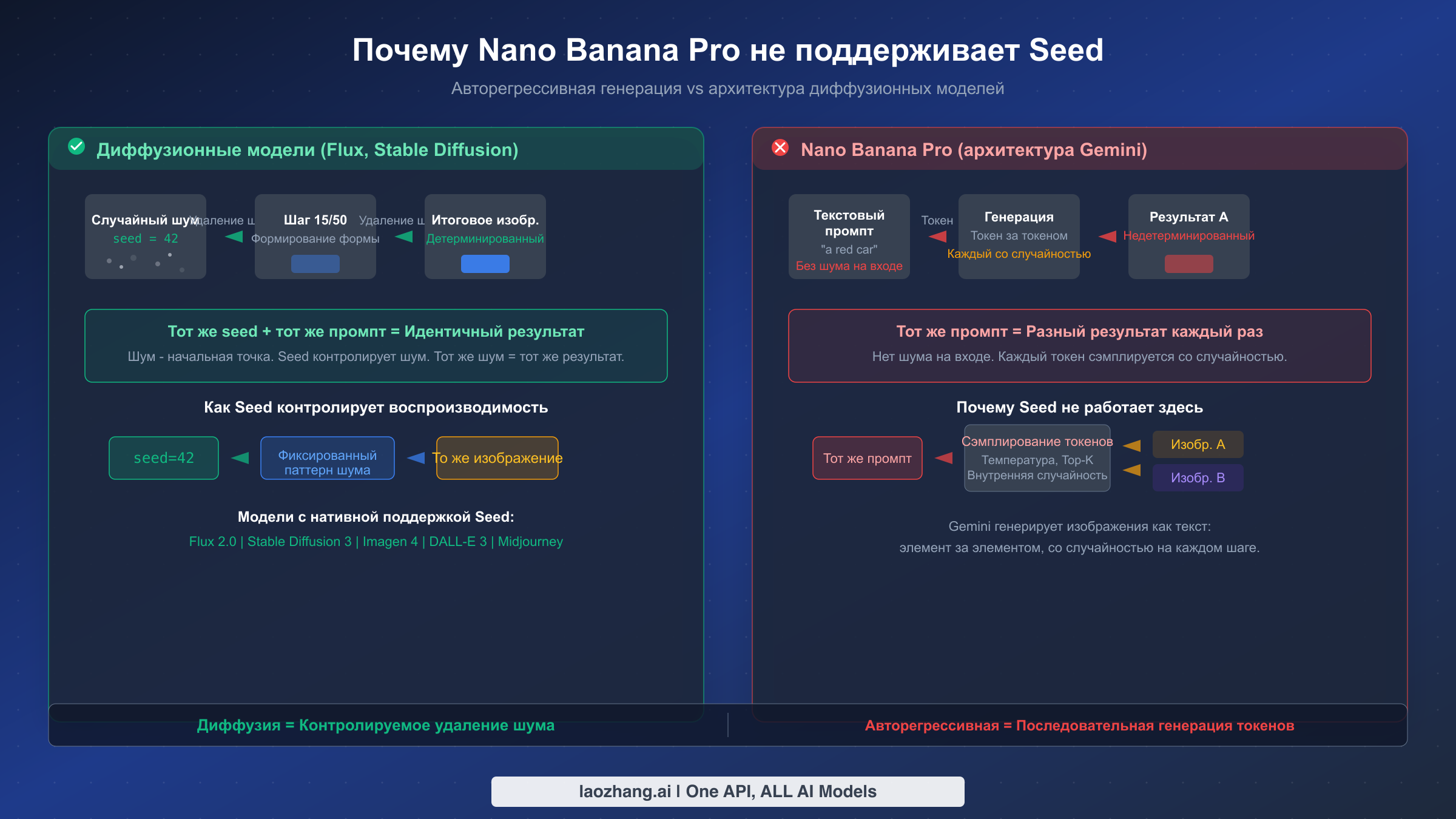 Диаграмма сравнения архитектуры диффузионных моделей с поддержкой seed и авторегрессивной архитектуры Nano Banana Pro без поддержки seed