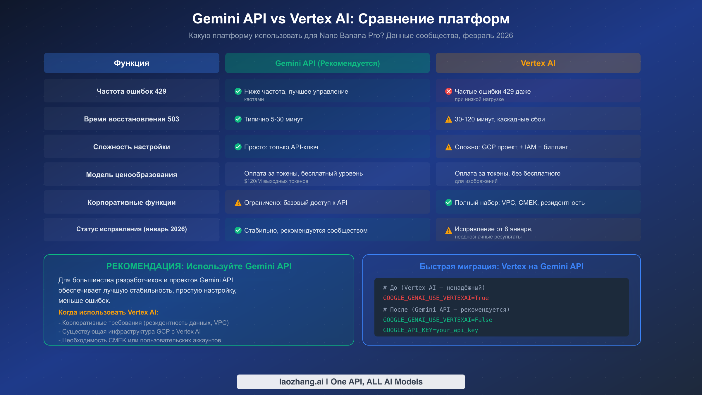 Сравнительная диаграмма Gemini API и Vertex AI: стабильность, сложность настройки и ценообразование