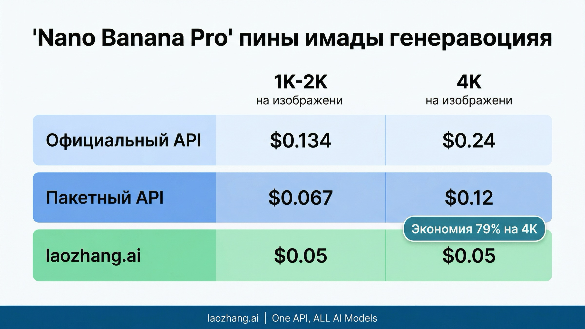 Сравнение цен между официальным API Nano Banana Pro, пакетным API и laozhang.ai с экономией 79%