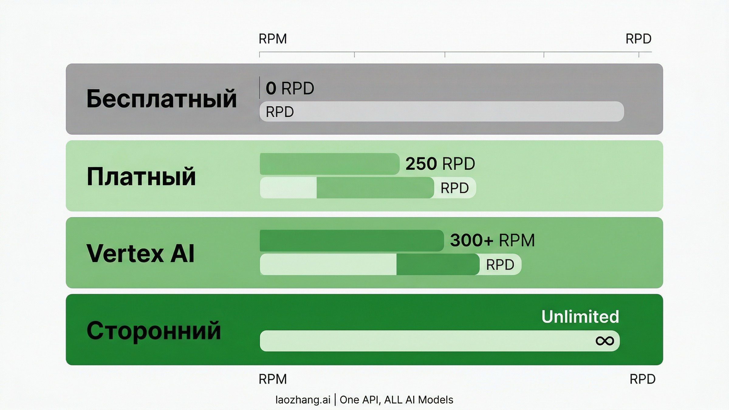 Сравнительная диаграмма уровней лимитов API Nano Banana Pro от бесплатного до неограниченного стороннего доступа