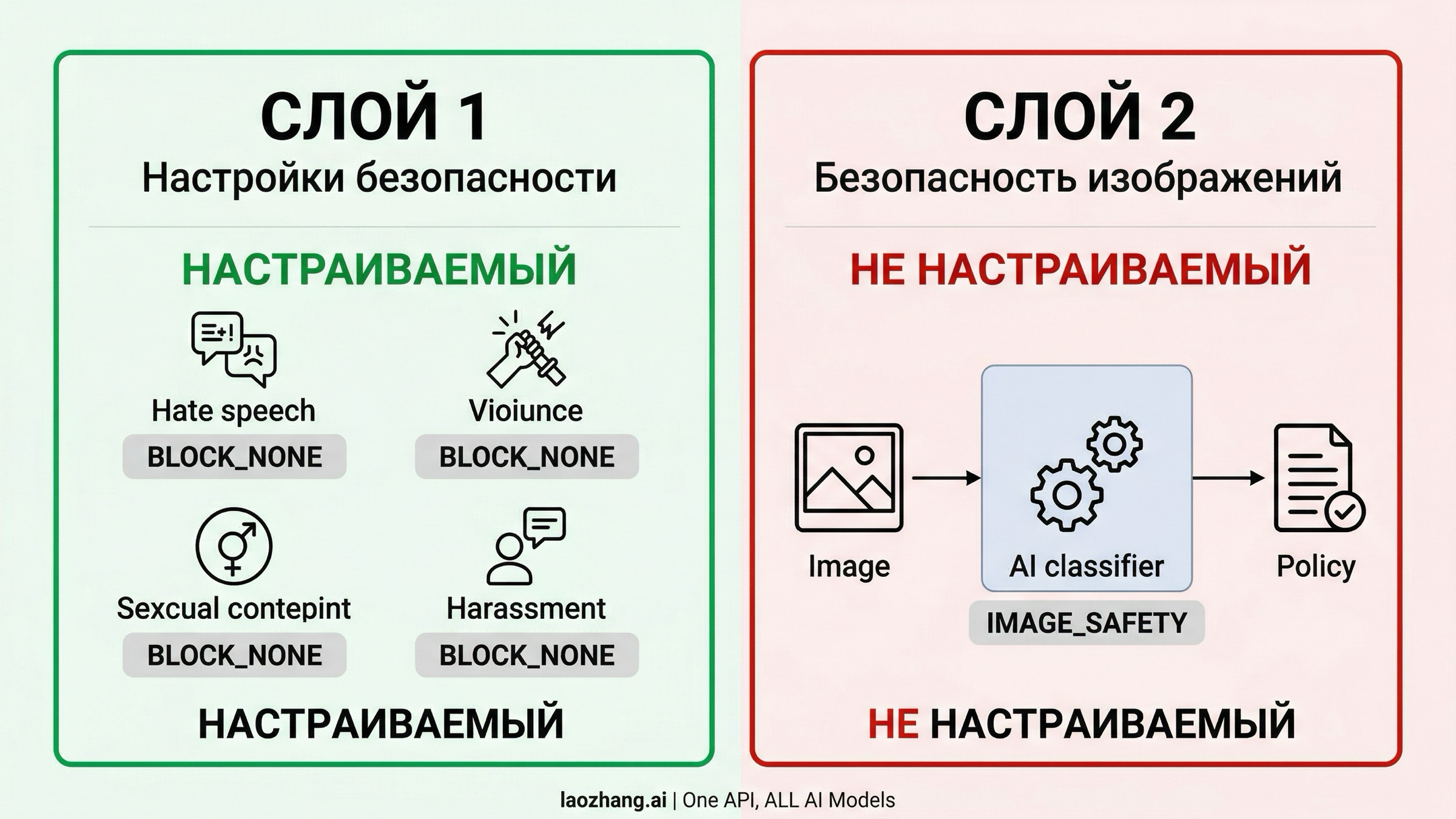 Диаграмма двухуровневой архитектуры фильтров безопасности Nano Banana Pro с конфигурируемым Layer 1 и неконфигурируемым Layer 2