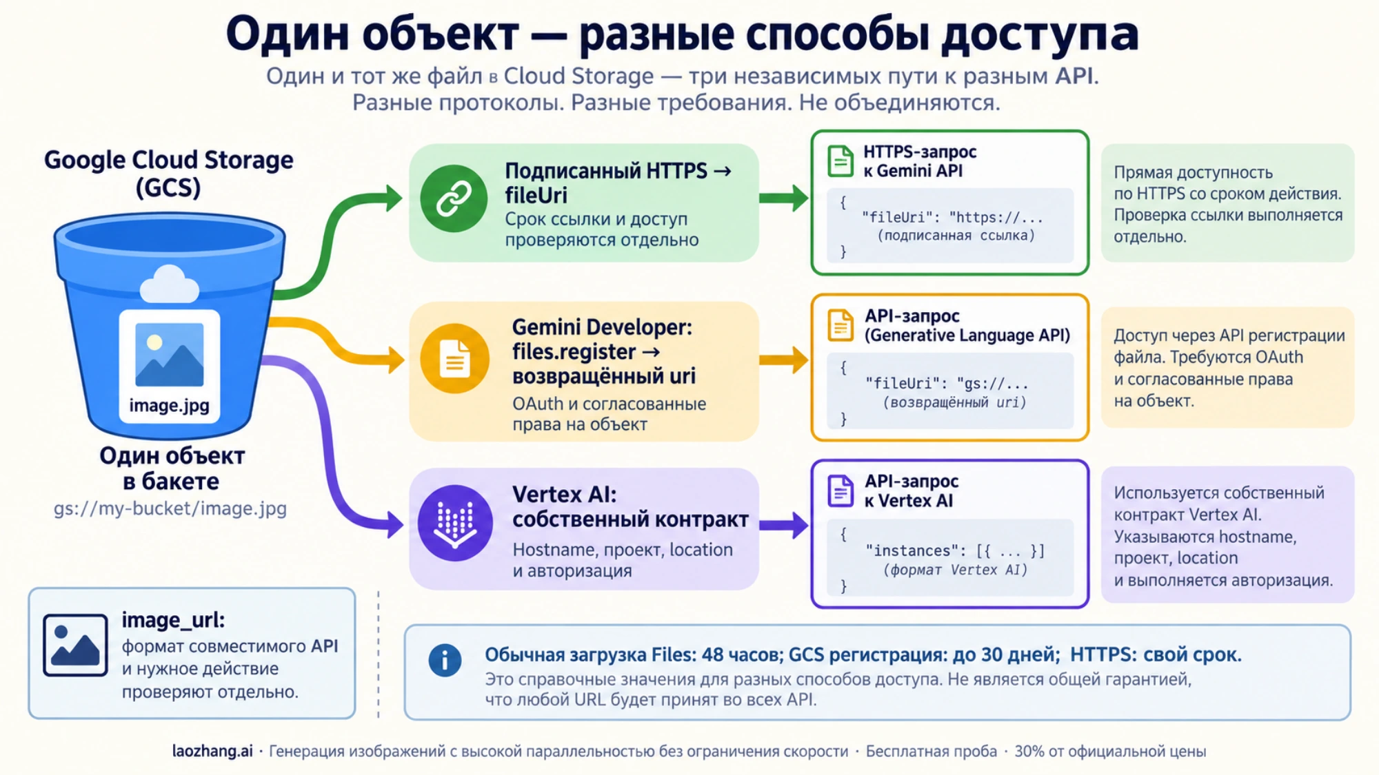 Подписанный HTTPS, регистрация GCS в Gemini Developer и контракт Vertex используют разные сроки и условия доступа к одному объекту