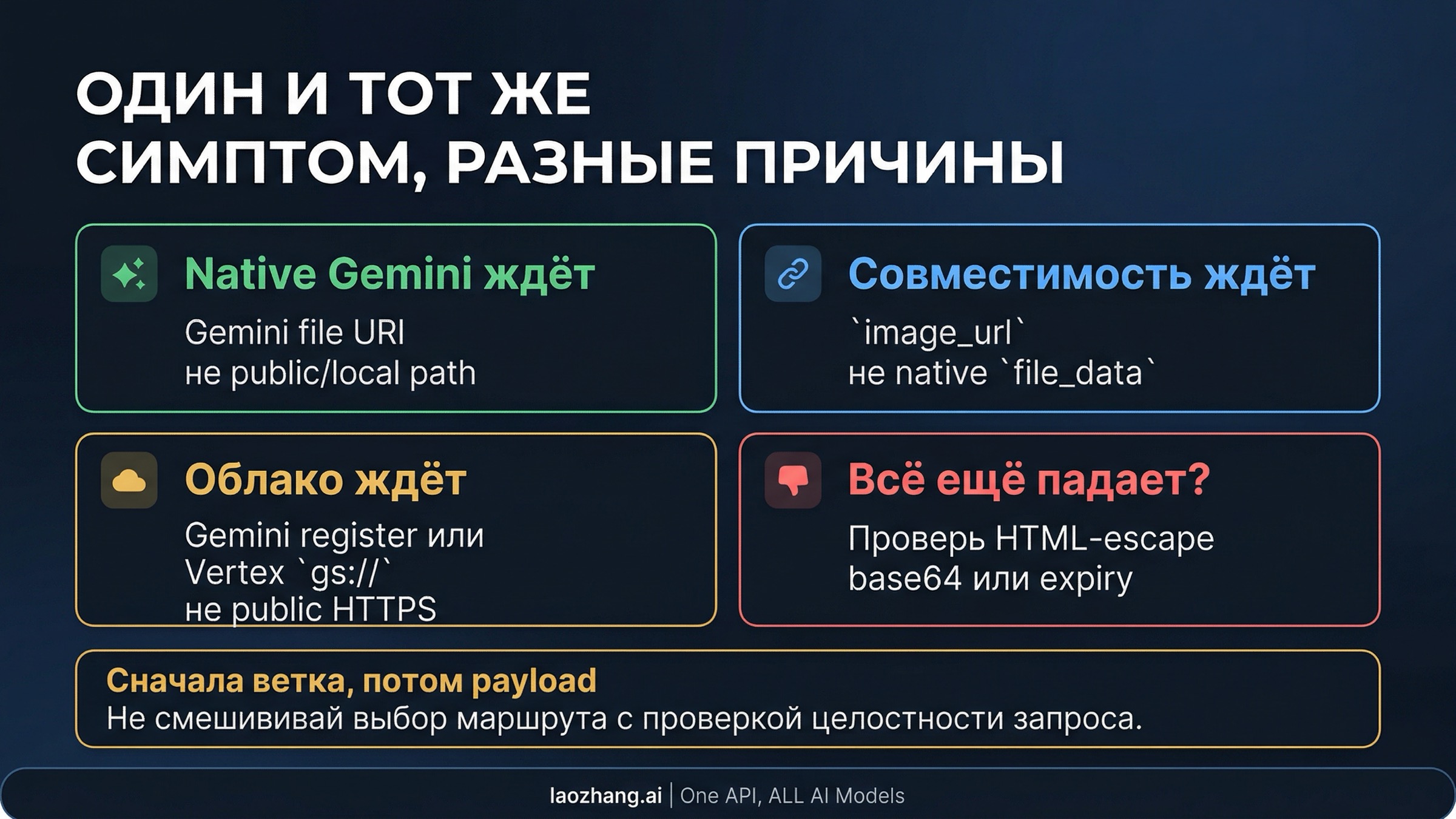 Матрица неправильного входа и правильного пути для Nano Banana Pro: native Gemini, compatibility mode, cloud objects и payload checks