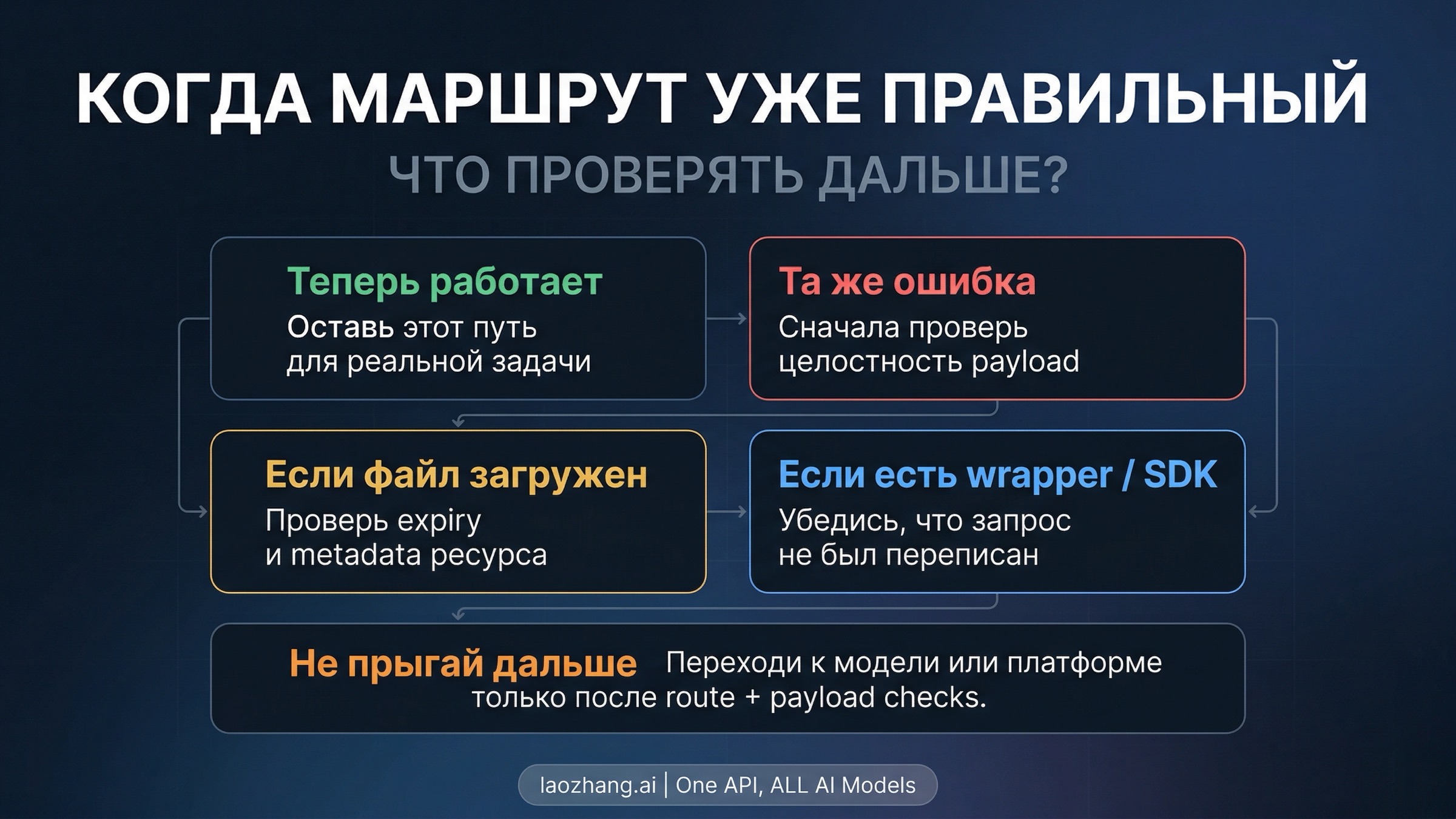 Поток проверки и эскалации для Nano Banana Pro: route, целостность payload, истекший resource и поведение wrapper