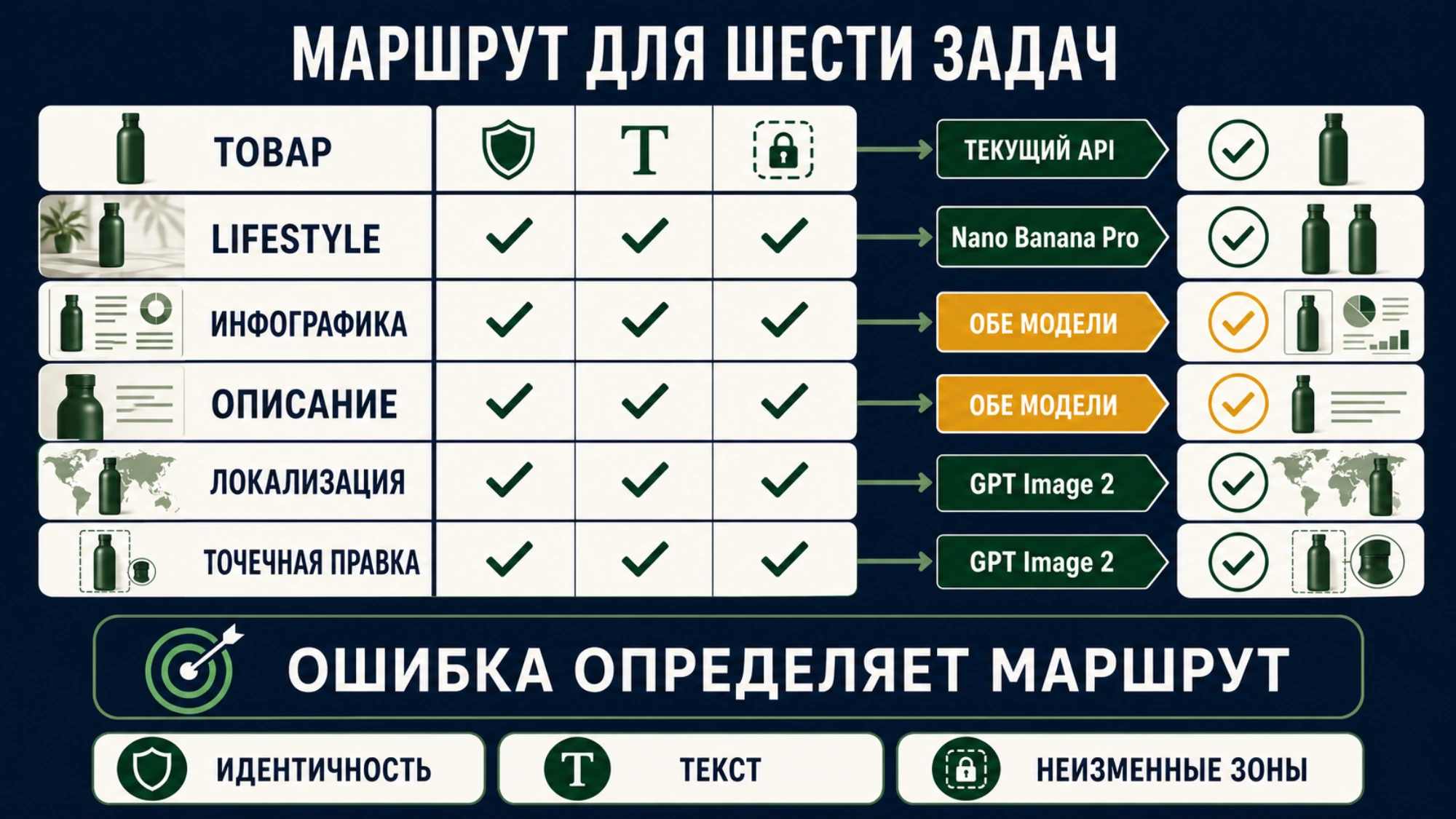 Шесть типов материалов карточки товара и первая модель для проверки
