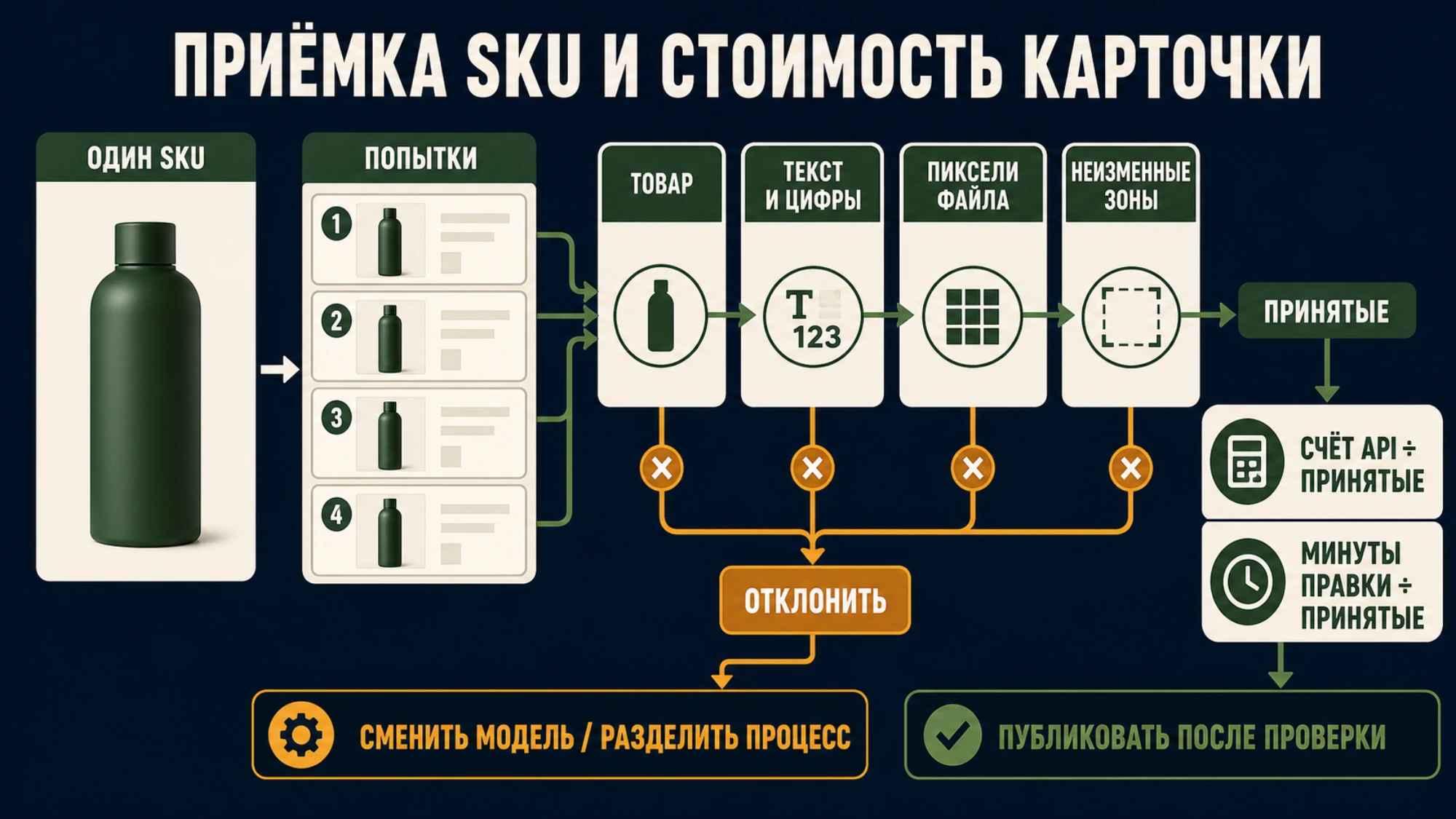 Воронка от генераций к проверке товара, текста, файла, правок и стоимости принятой карточки