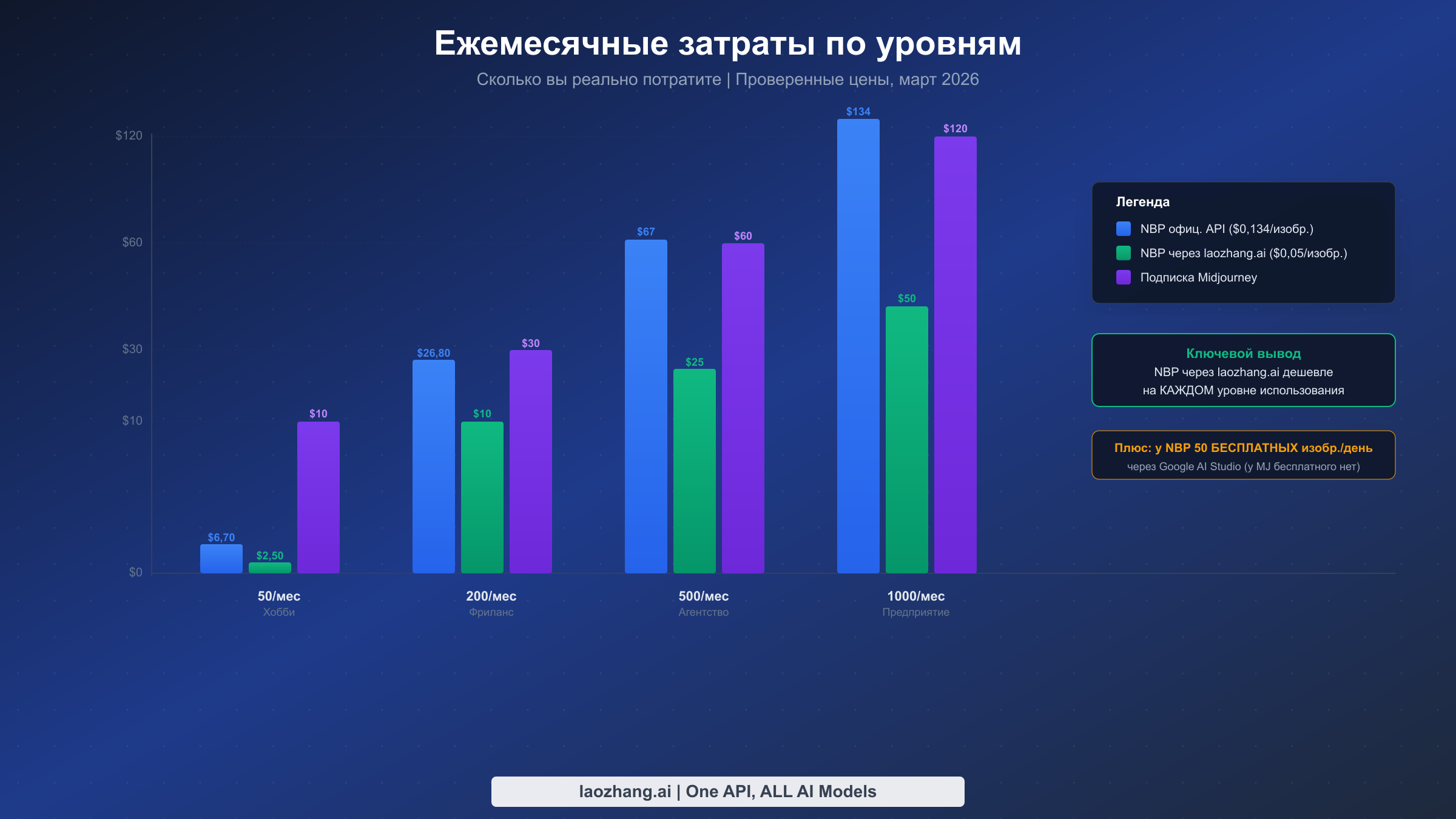 Столбчатая диаграмма сравнения ежемесячных затрат на четырёх уровнях использования, показывающая Nano Banana Pro через laozhang.ai как наиболее доступный вариант