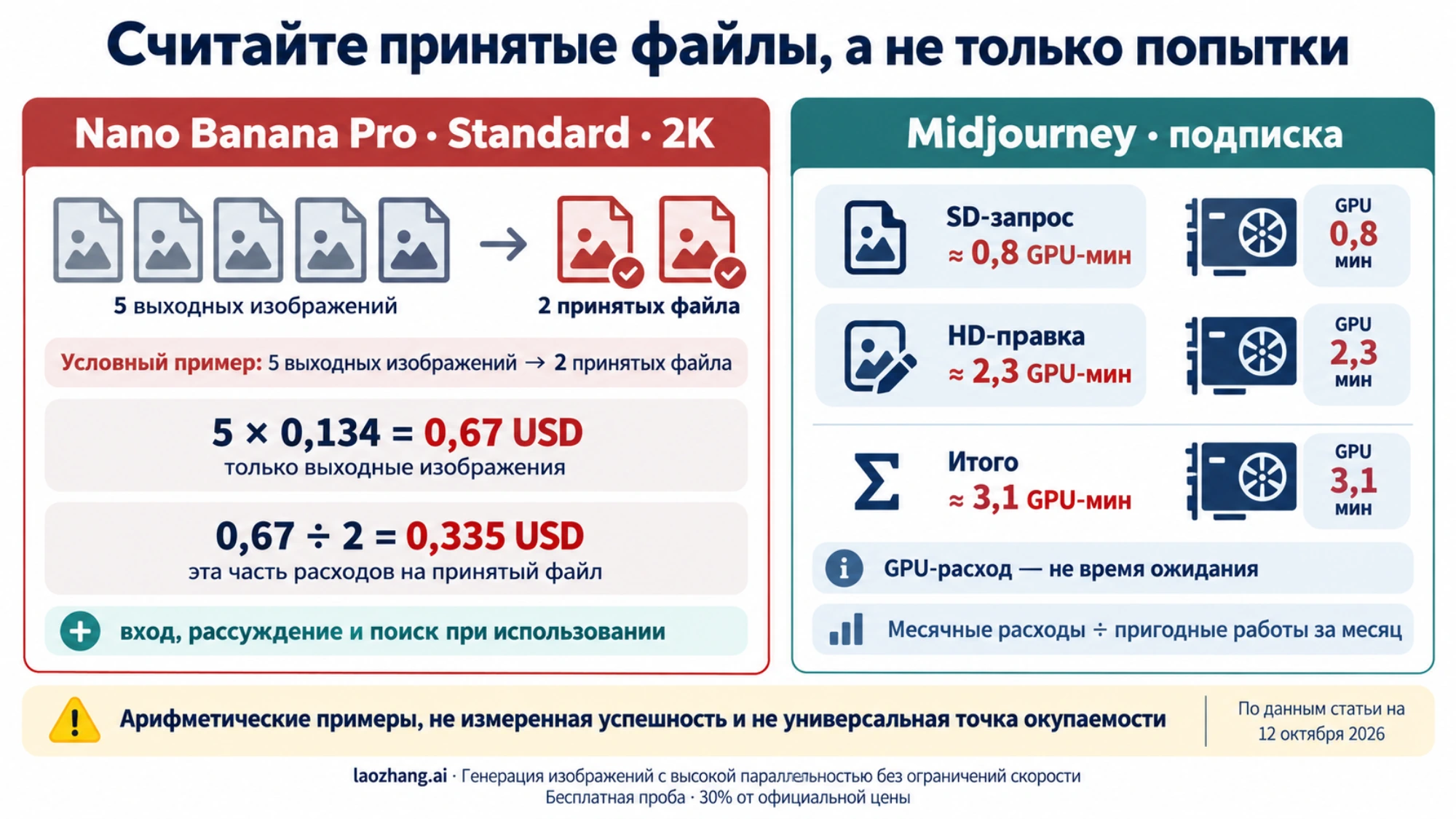 Редакционная иллюстрация сравнения расходов на Nano Banana Pro и Midjourney