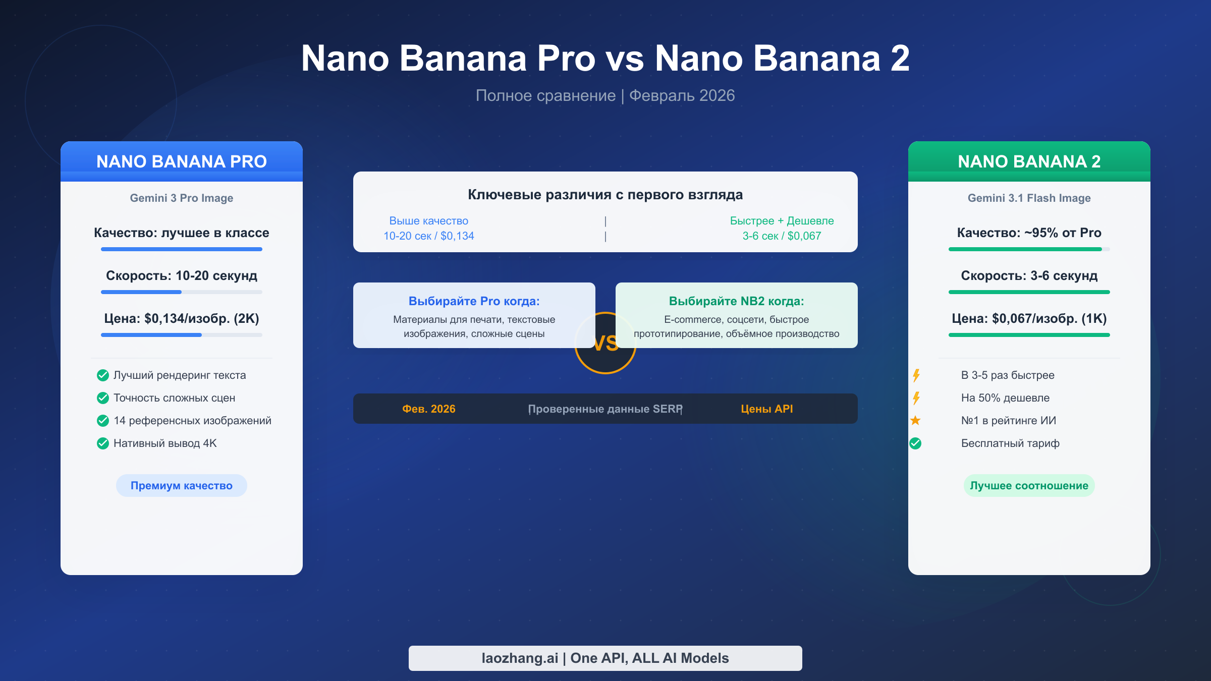 Nano Banana Pro vs Nano Banana 2: полное сравнение (2026)