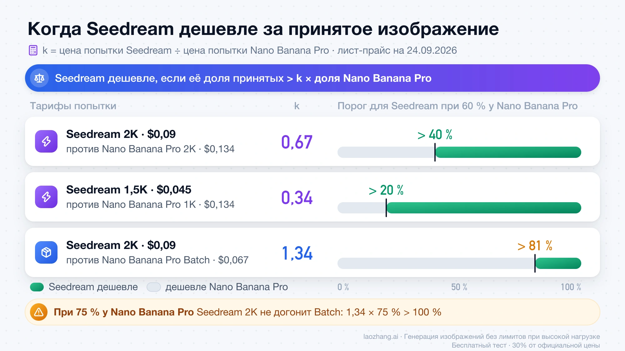Пороги доли принятых изображений, при которых Seedream дешевле Nano Banana Pro: больше 40 %, 20 % и 81 % при 60 % у Nano Banana Pro