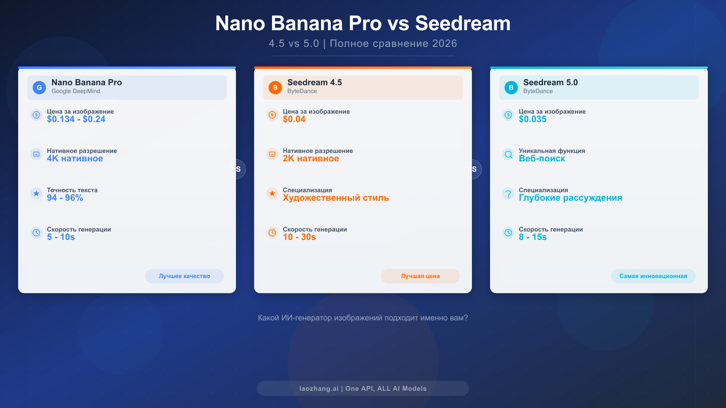 Nano Banana Pro vs Seedream 4.5 vs Seedream 5.0: полное сравнение (2026)