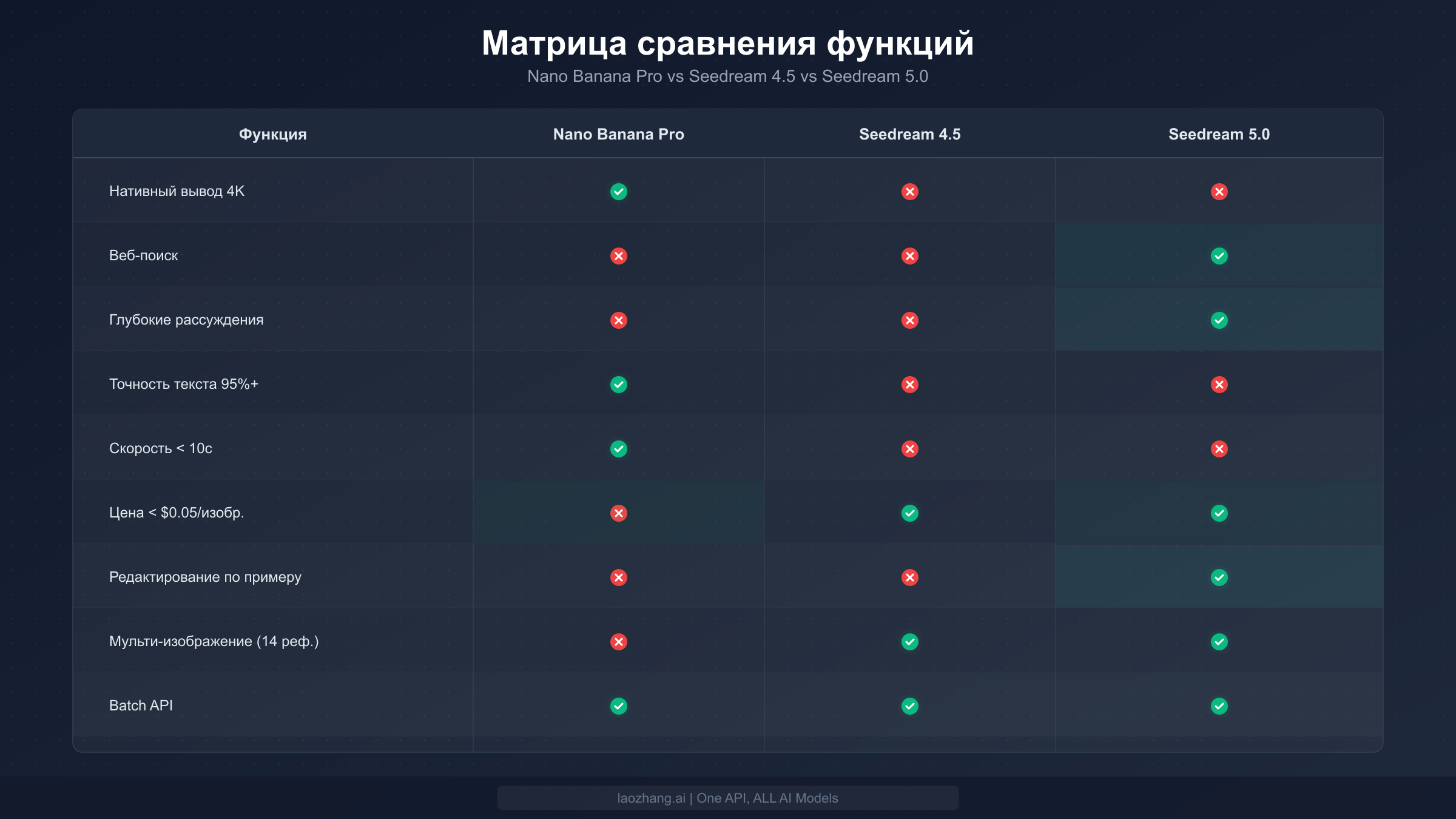 Матрица сравнения функций Nano Banana Pro, Seedream 4.5 и Seedream 5.0