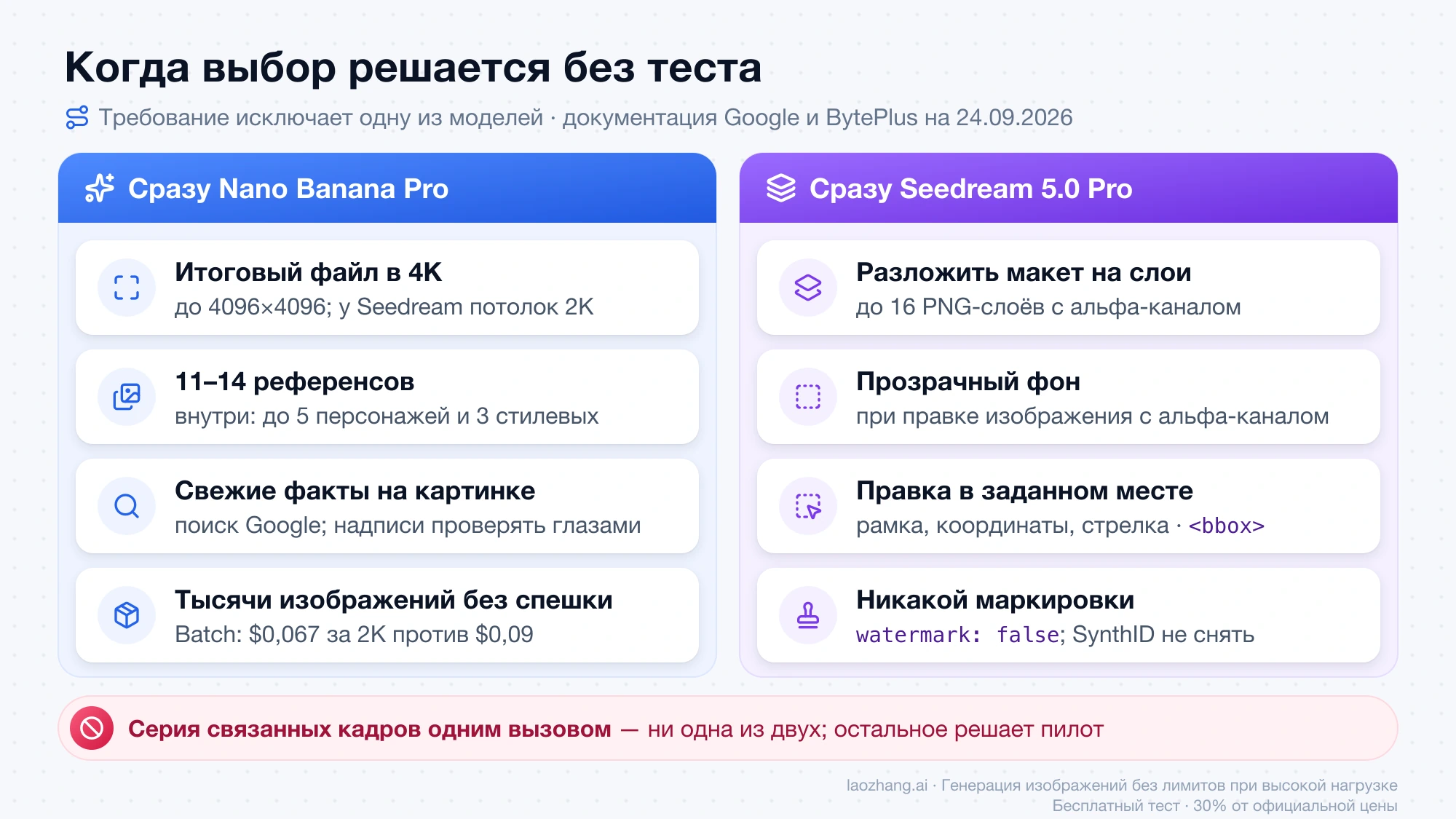 Требования, при которых сразу выбирают Nano Banana Pro (4K, 11–14 референсов, поиск Google, Batch) или Seedream 5.0 Pro (слои, прозрачный фон, правка по рамке, отключаемый водяной знак)
