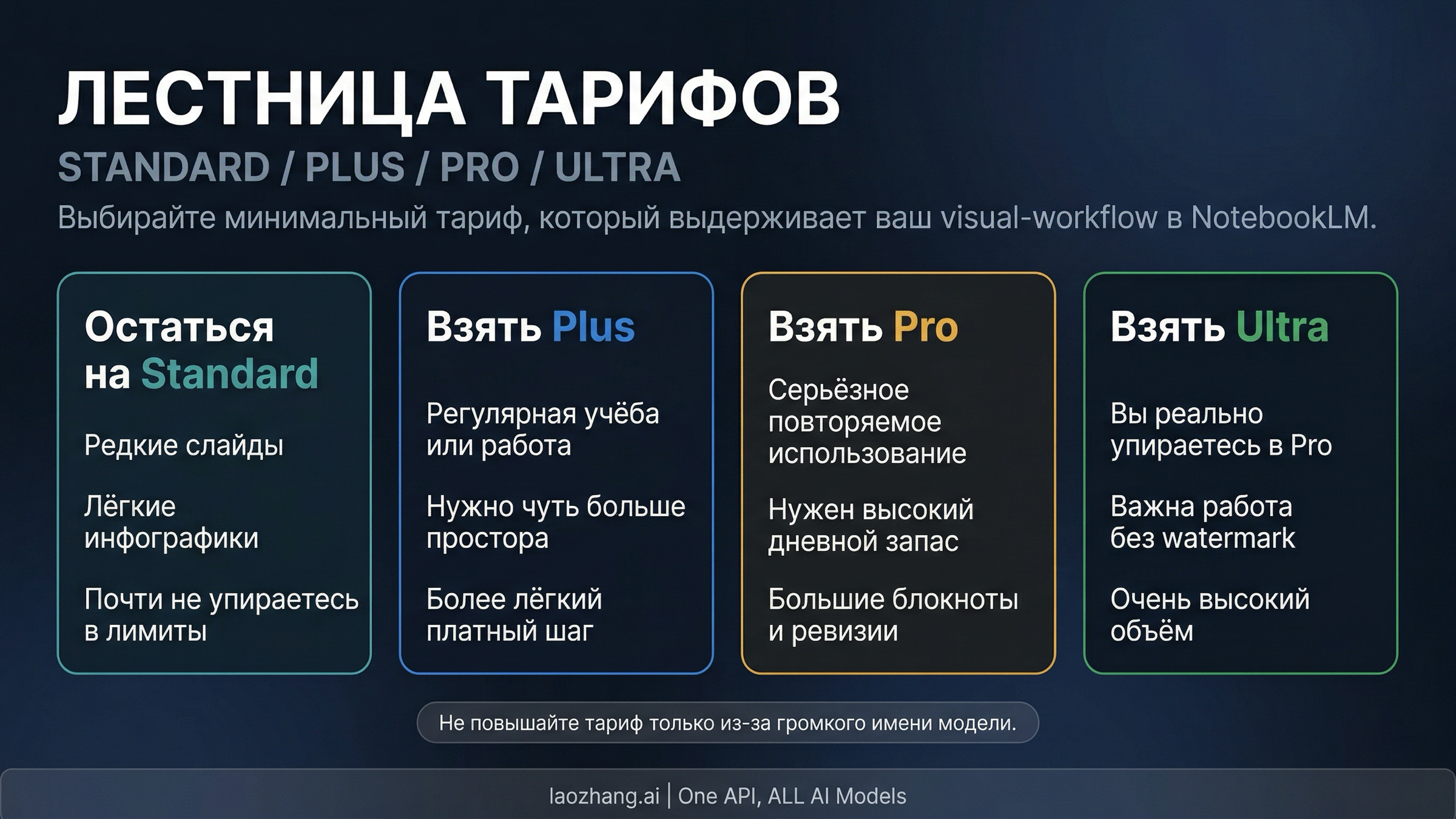 Маршрут выбора тарифа NotebookLM для слайдов и инфографики: когда оставаться на Standard и когда переходить на Plus, Pro или Ultra