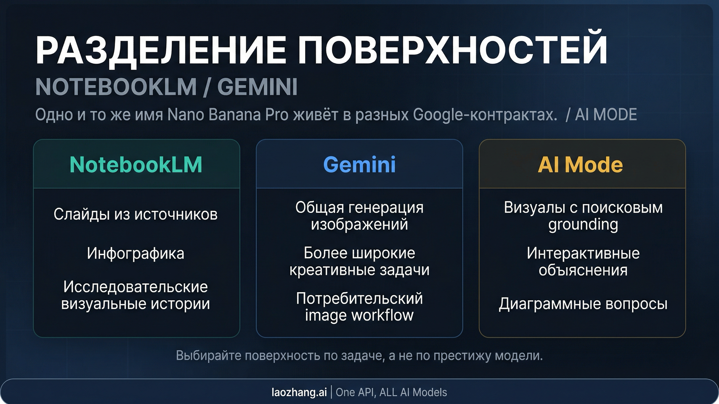 Схема разделения surfaces между NotebookLM, Gemini и AI Mode, несмотря на общее имя Nano Banana Pro