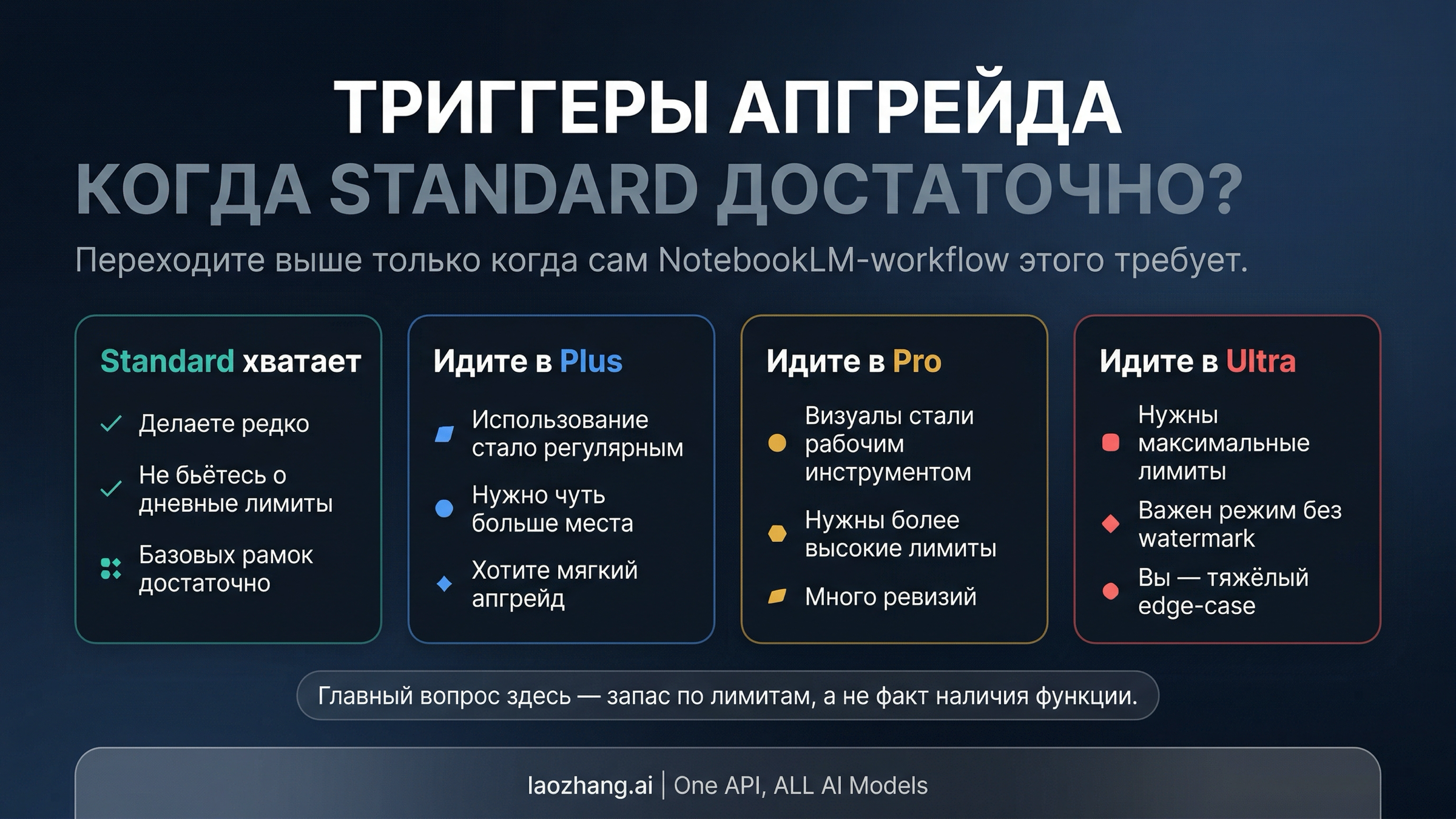 Схема апгрейда NotebookLM, показывающая, когда Standard еще достаточно, а когда уже нужен Plus, Pro или Ultra