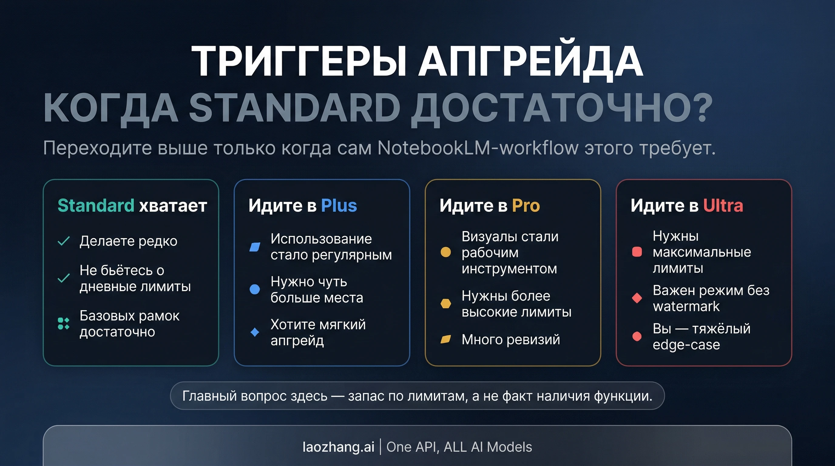 Схема апгрейда NotebookLM, показывающая, когда Standard еще достаточно, а когда уже нужен Plus, Pro или Ultra