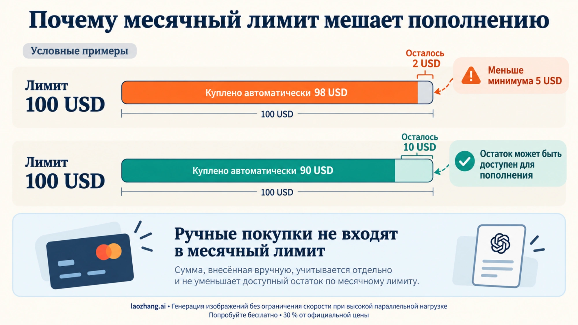 Схематические примеры остатка месячного лимита автопополнения и отдельного учёта ручных покупок