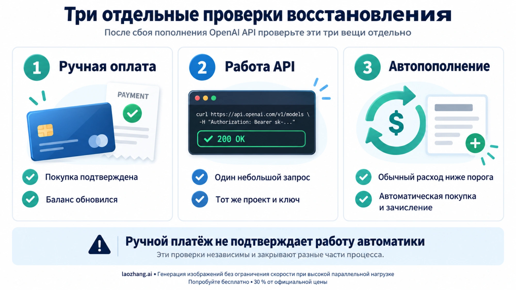 Три самостоятельные проверки после сбоя: ручное зачисление, успешный запрос API и следующее автоматическое пополнение